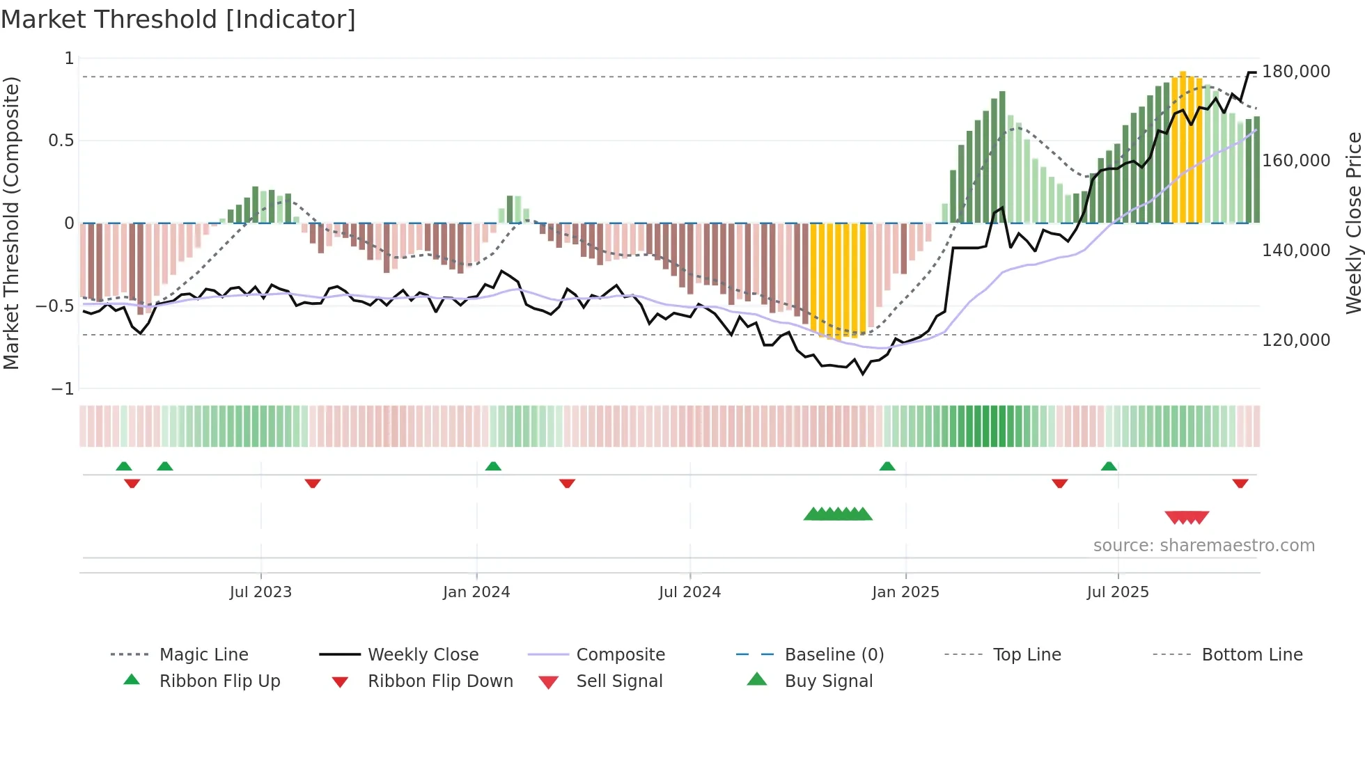 8977 weekly Market Threshold chart