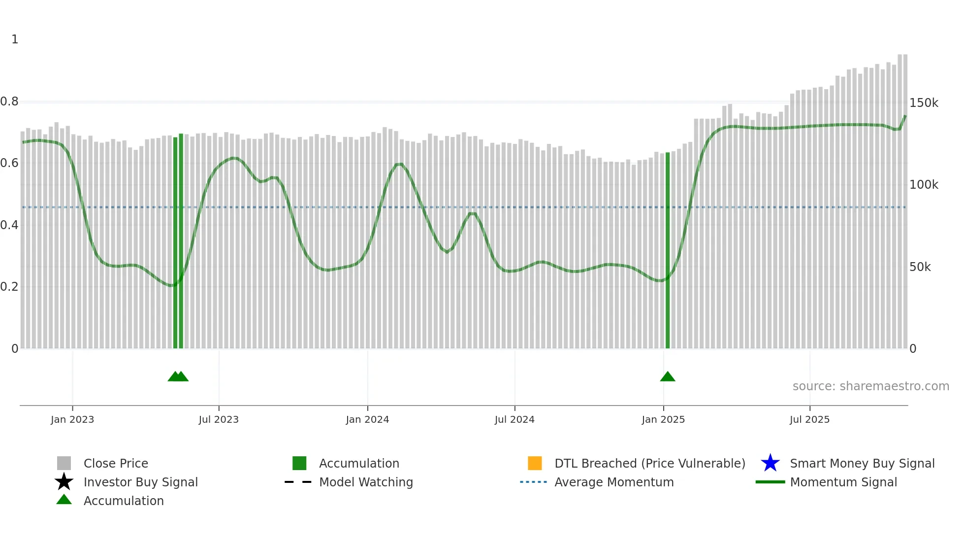 8977 weekly Smart Money chart