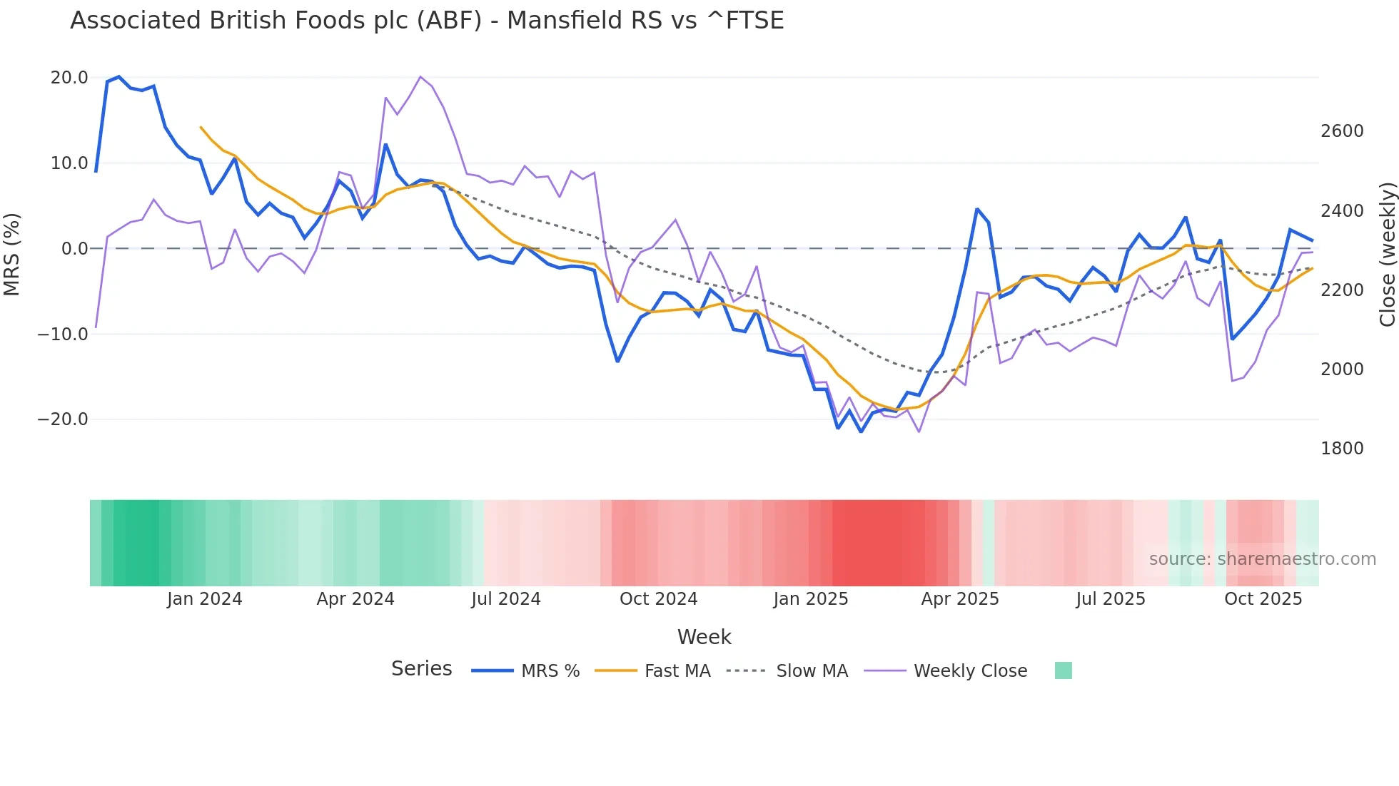 ABF Mansfield Relative Strength chart