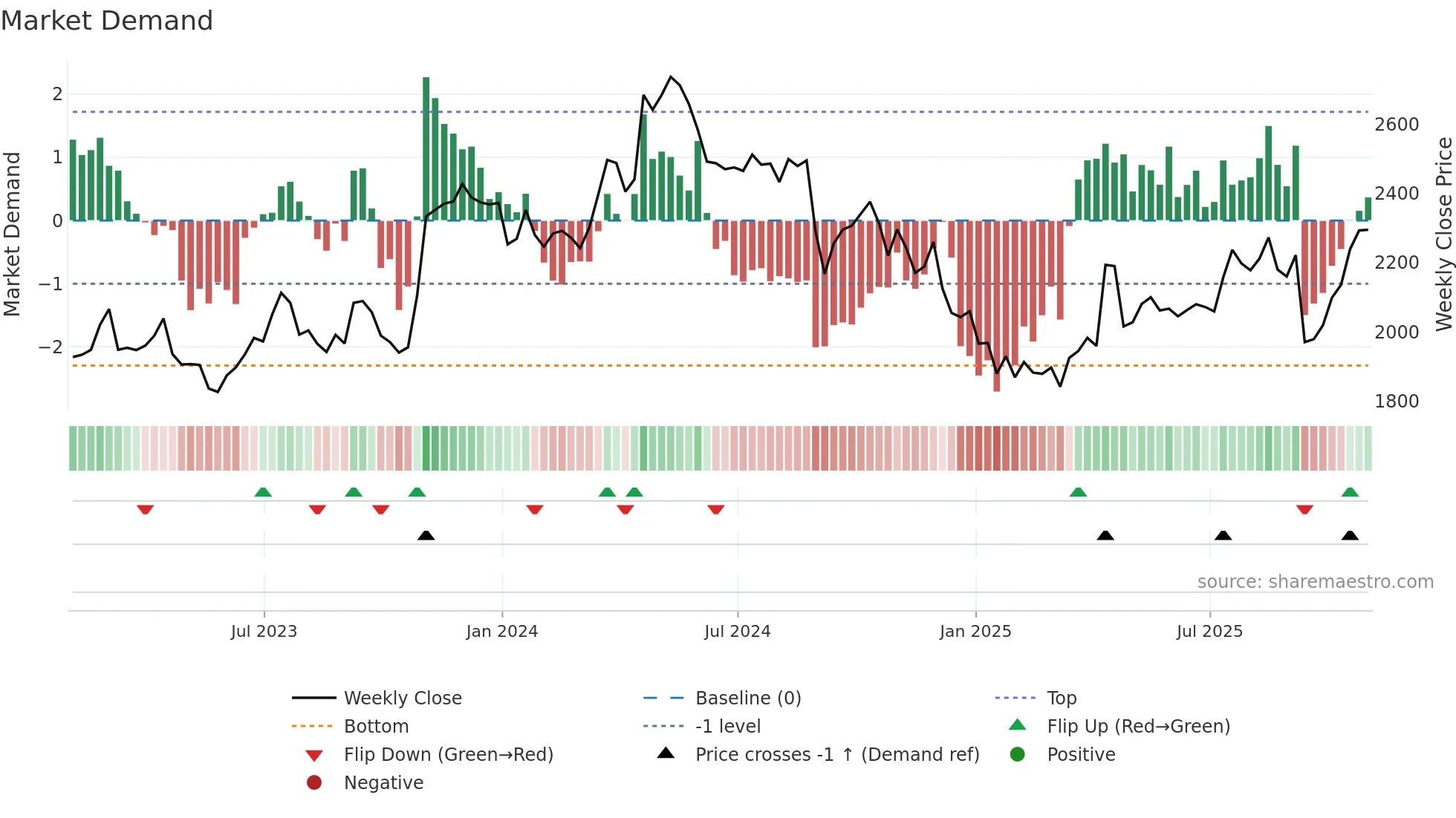 ABF weekly Market Demand chart