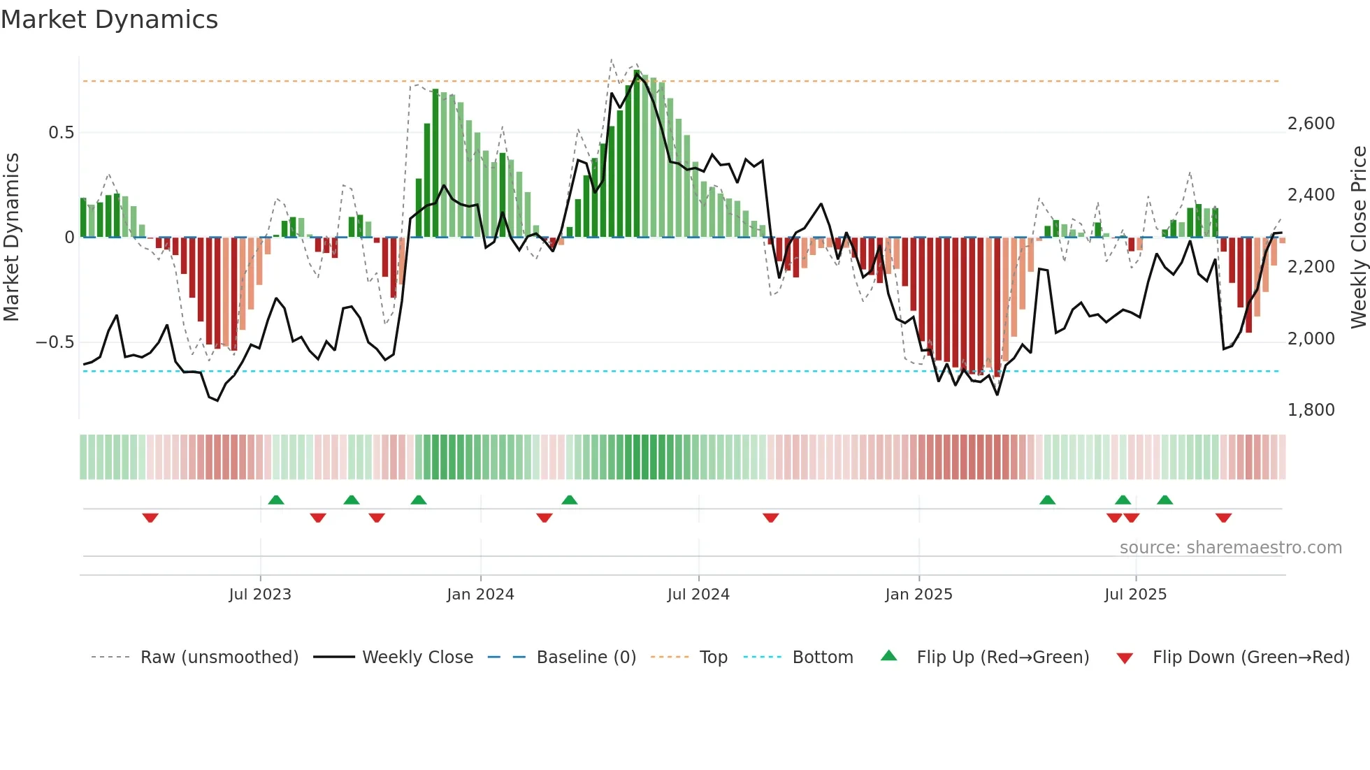 ABF weekly Market Dynamics chart