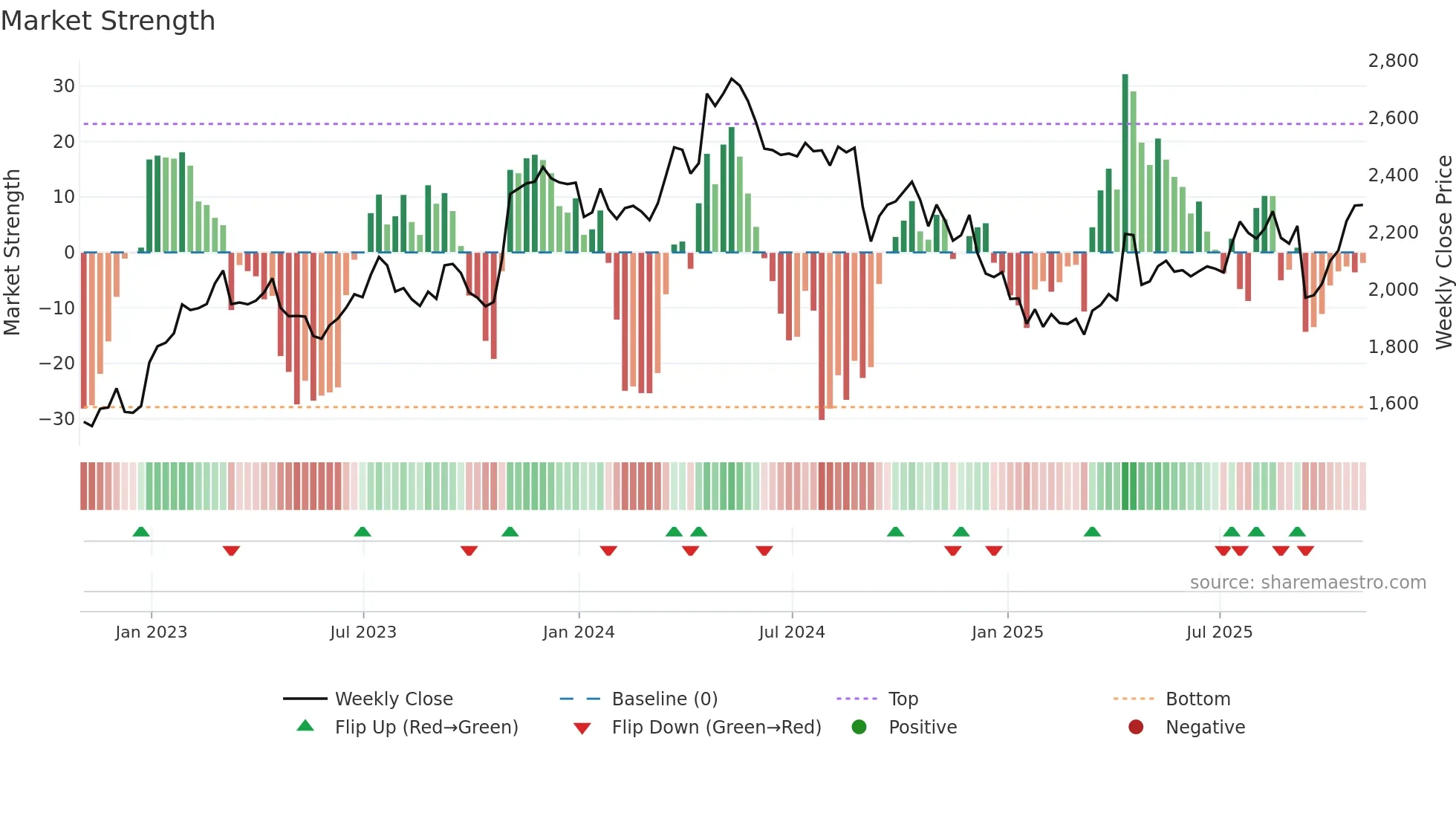 ABF weekly Market Strength chart