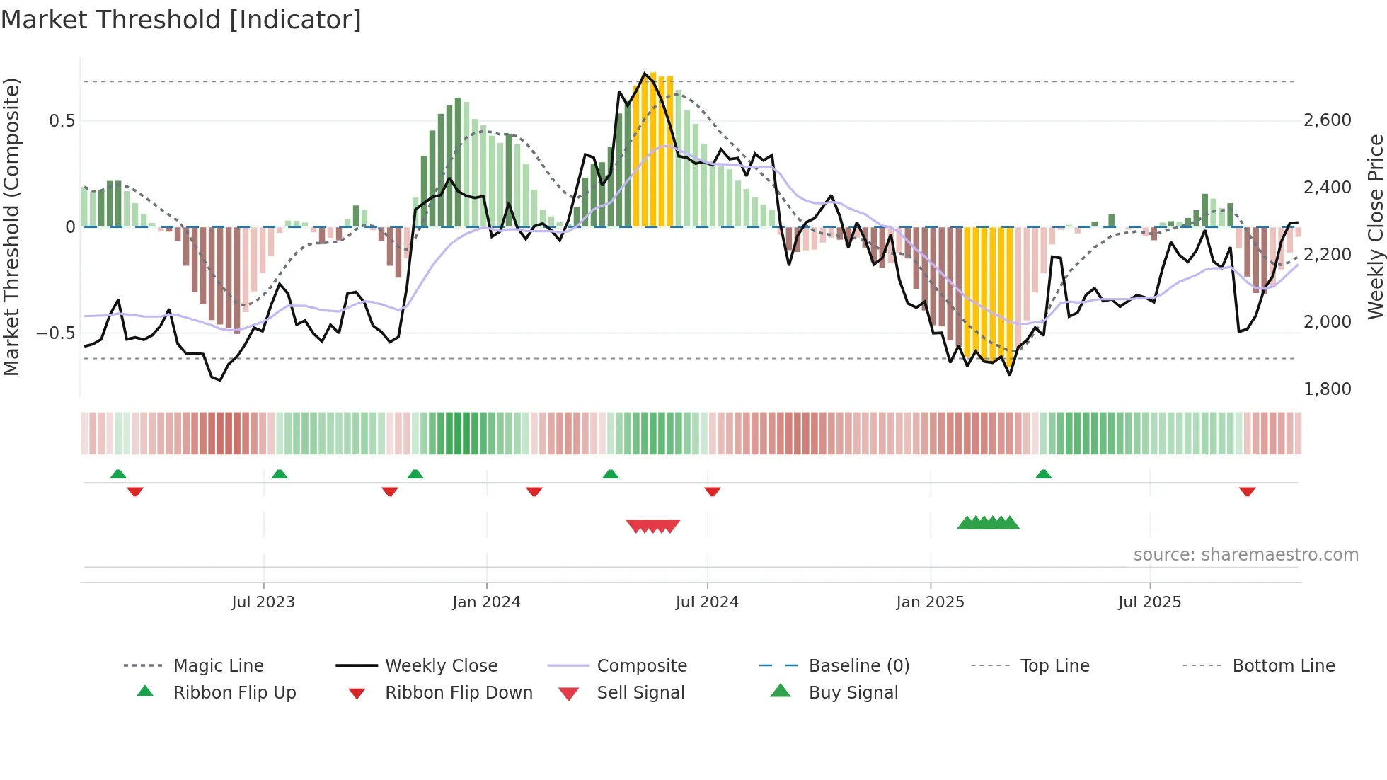 ABF weekly Market Threshold chart