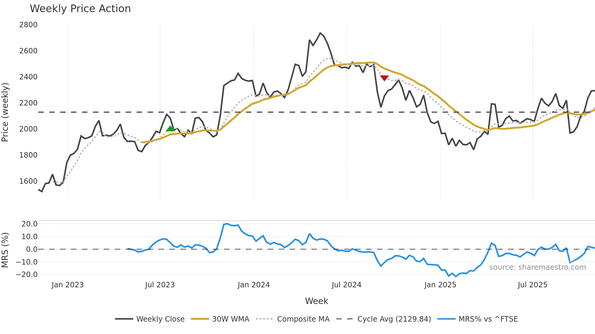 ABF weekly Price Action chart, closing 2025-10-31