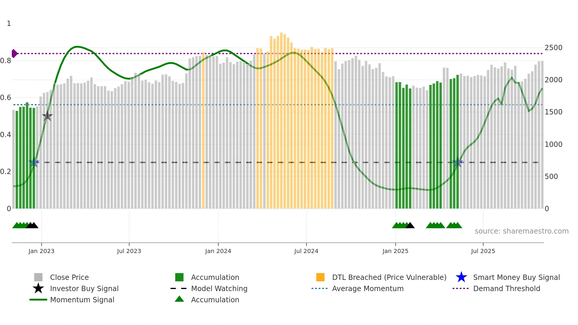 ABF weekly Smart Money chart