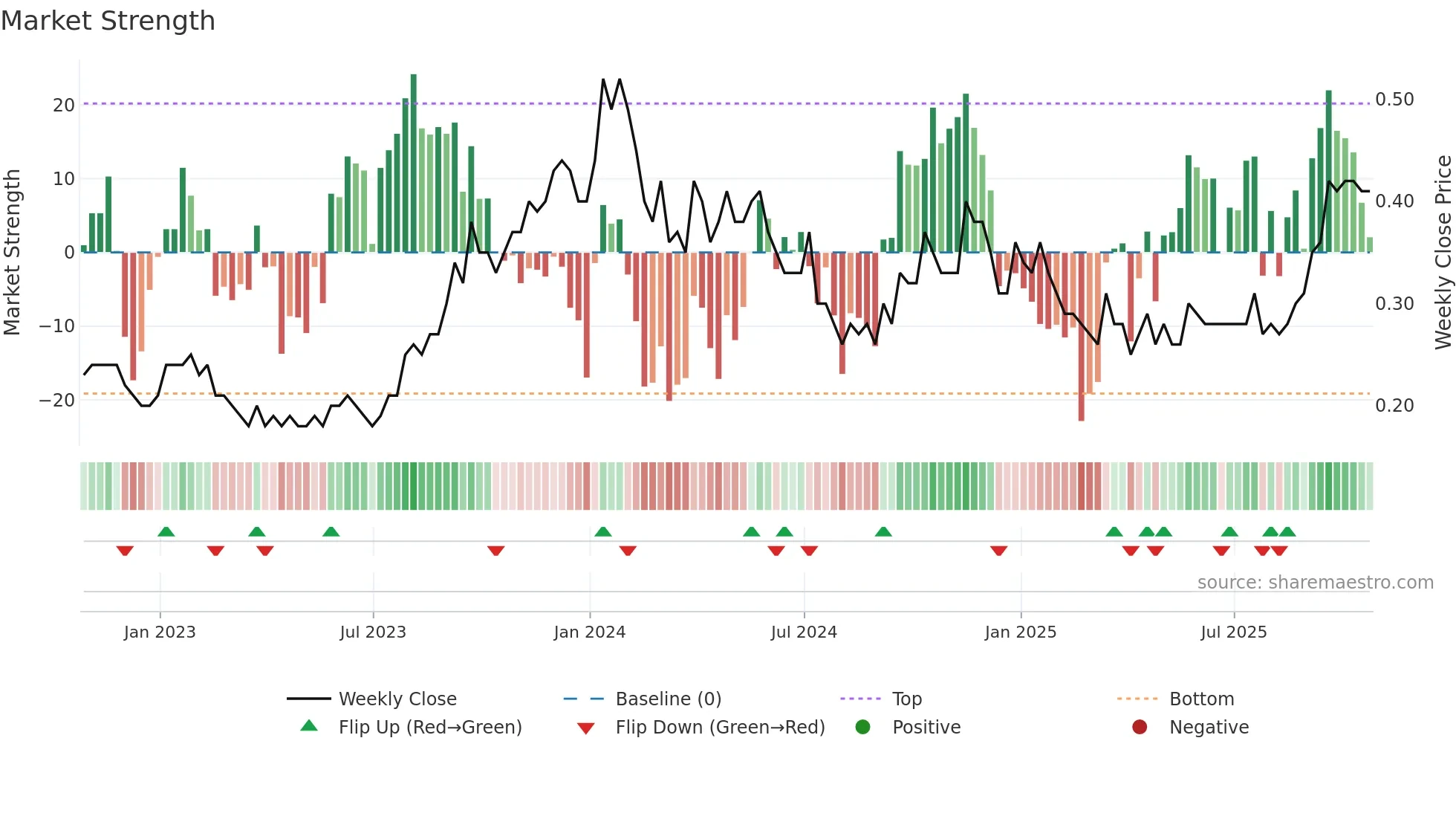 MGA weekly Market Strength chart