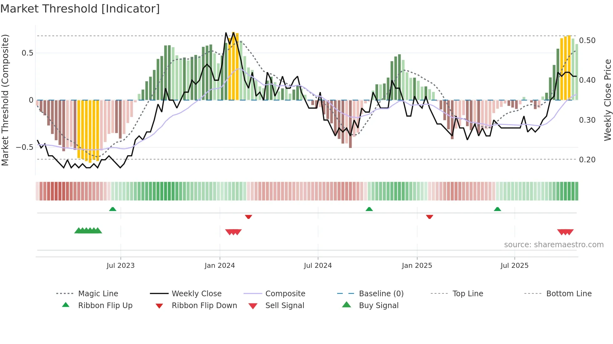 MGA weekly Market Threshold chart