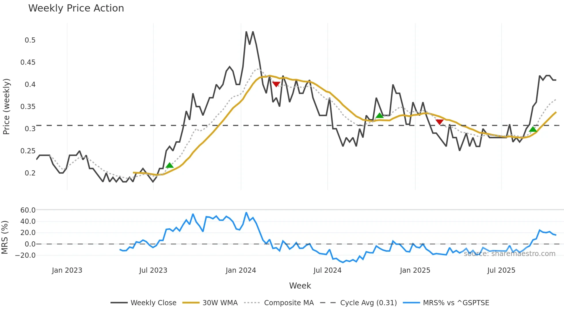 MGA weekly Price Action chart, closing 2025-10-24
