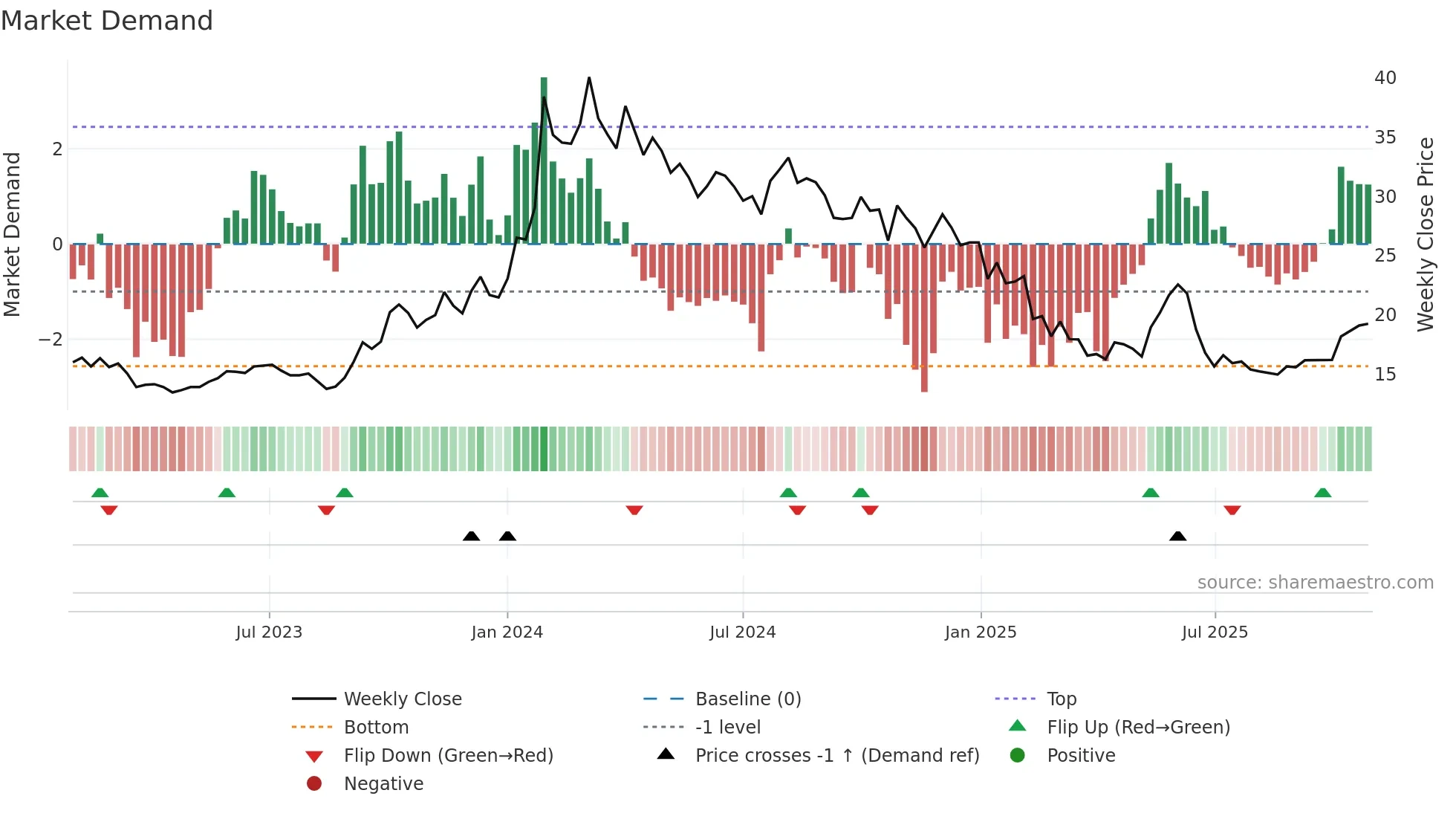 INFIBEAM weekly Market Demand chart