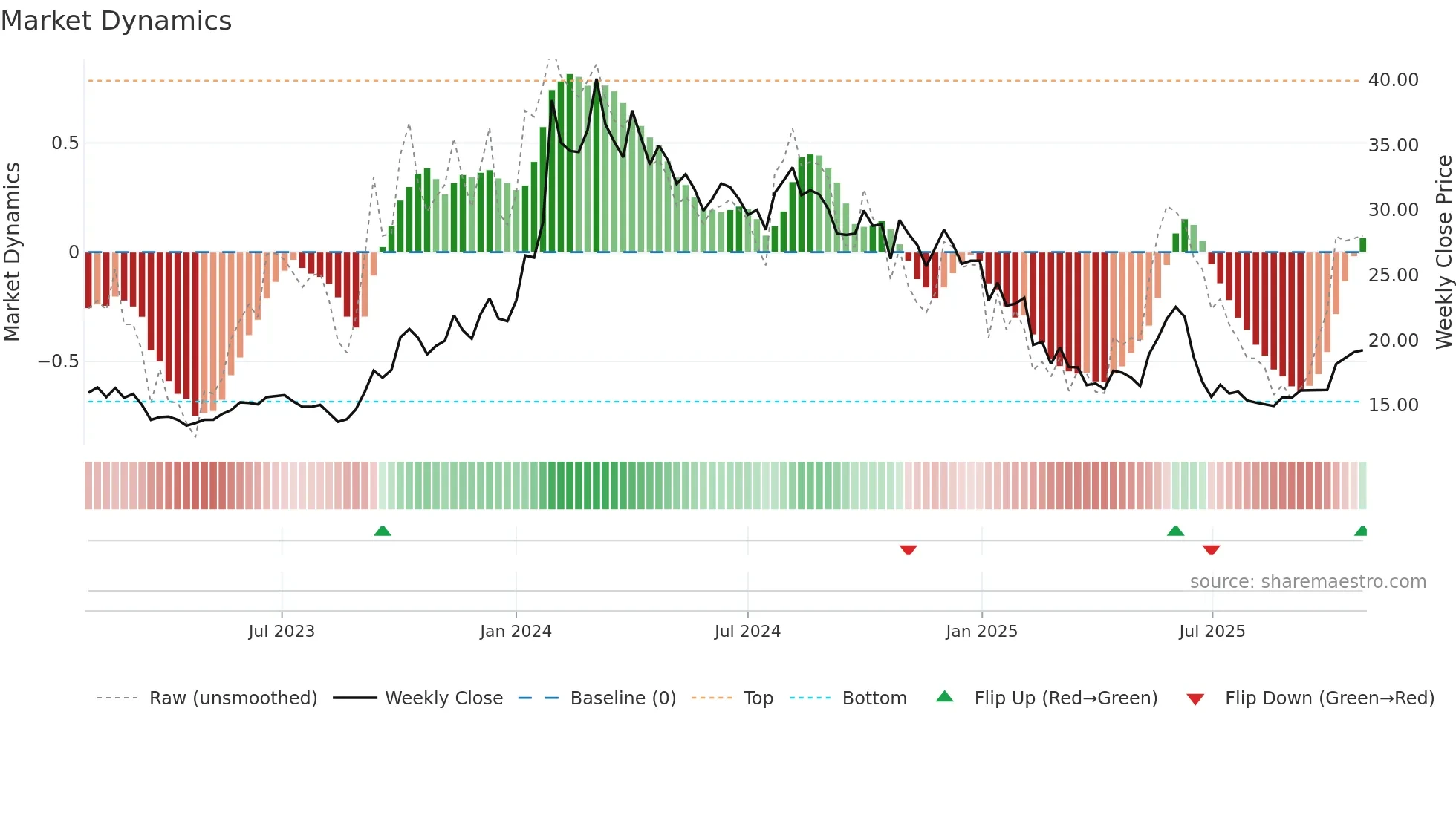 INFIBEAM weekly Market Dynamics chart
