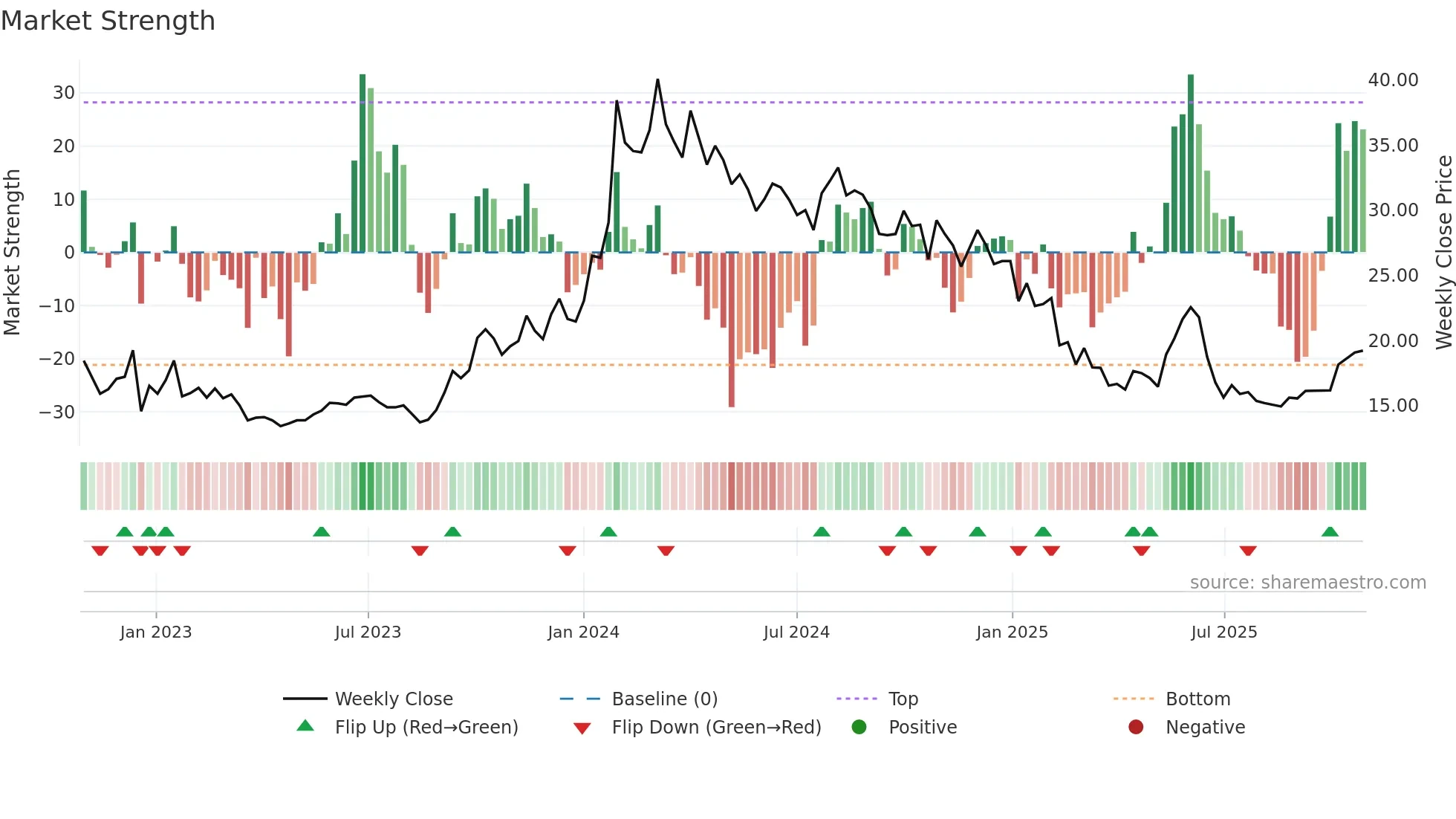 INFIBEAM weekly Market Strength chart