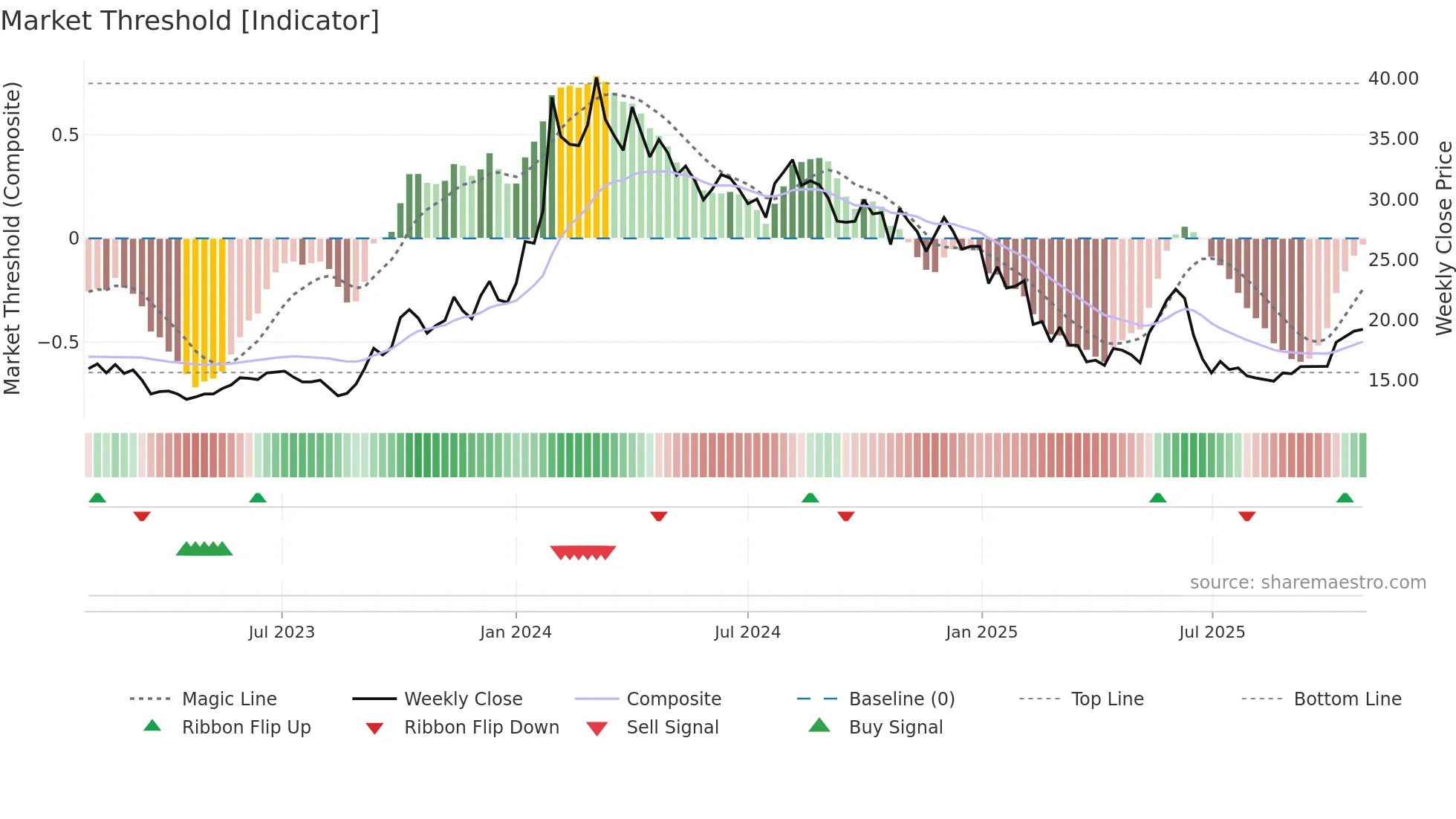 INFIBEAM weekly Market Threshold chart