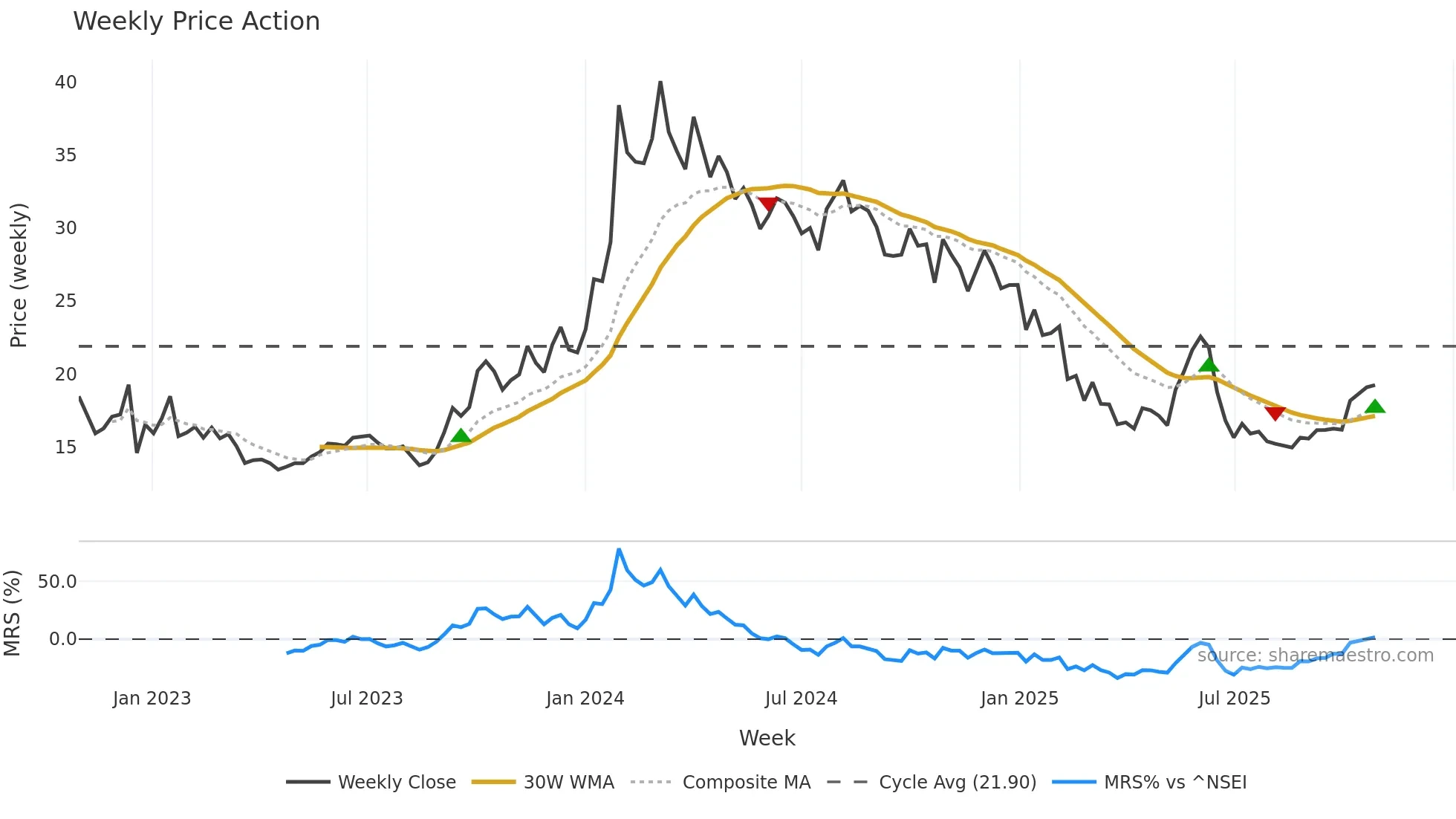 INFIBEAM weekly Price Action chart, closing 2025-10-27