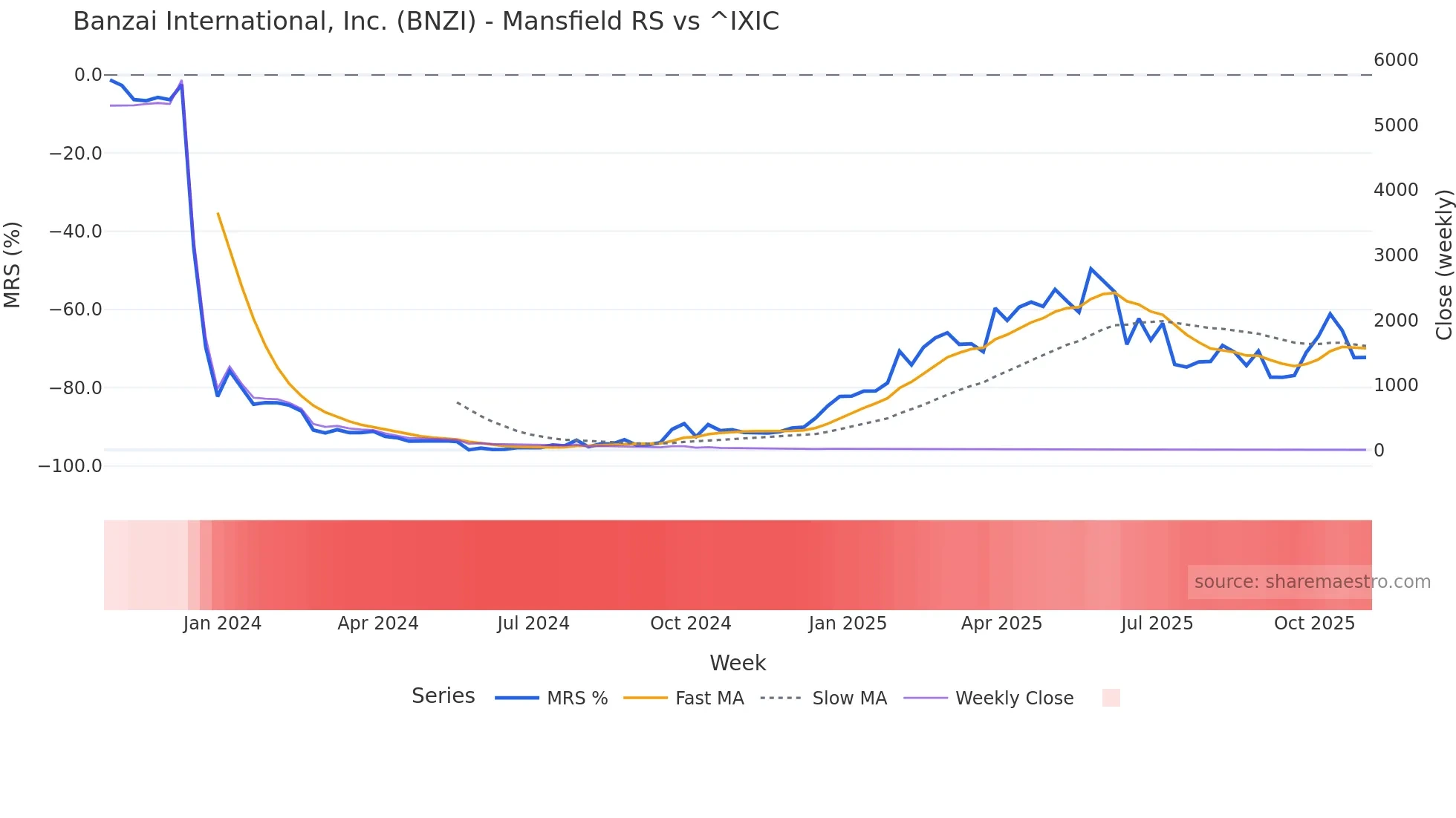 BNZI Mansfield Relative Strength chart