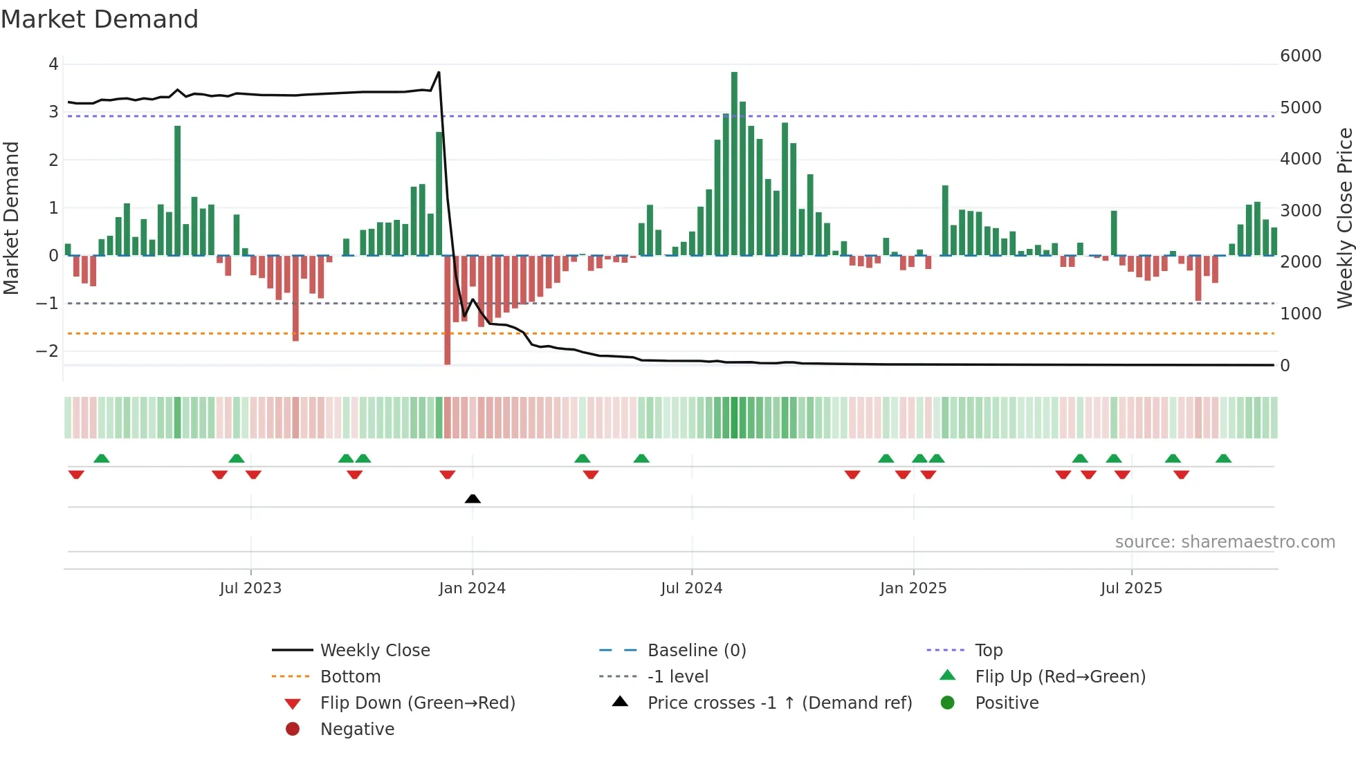 BNZI weekly Market Demand chart