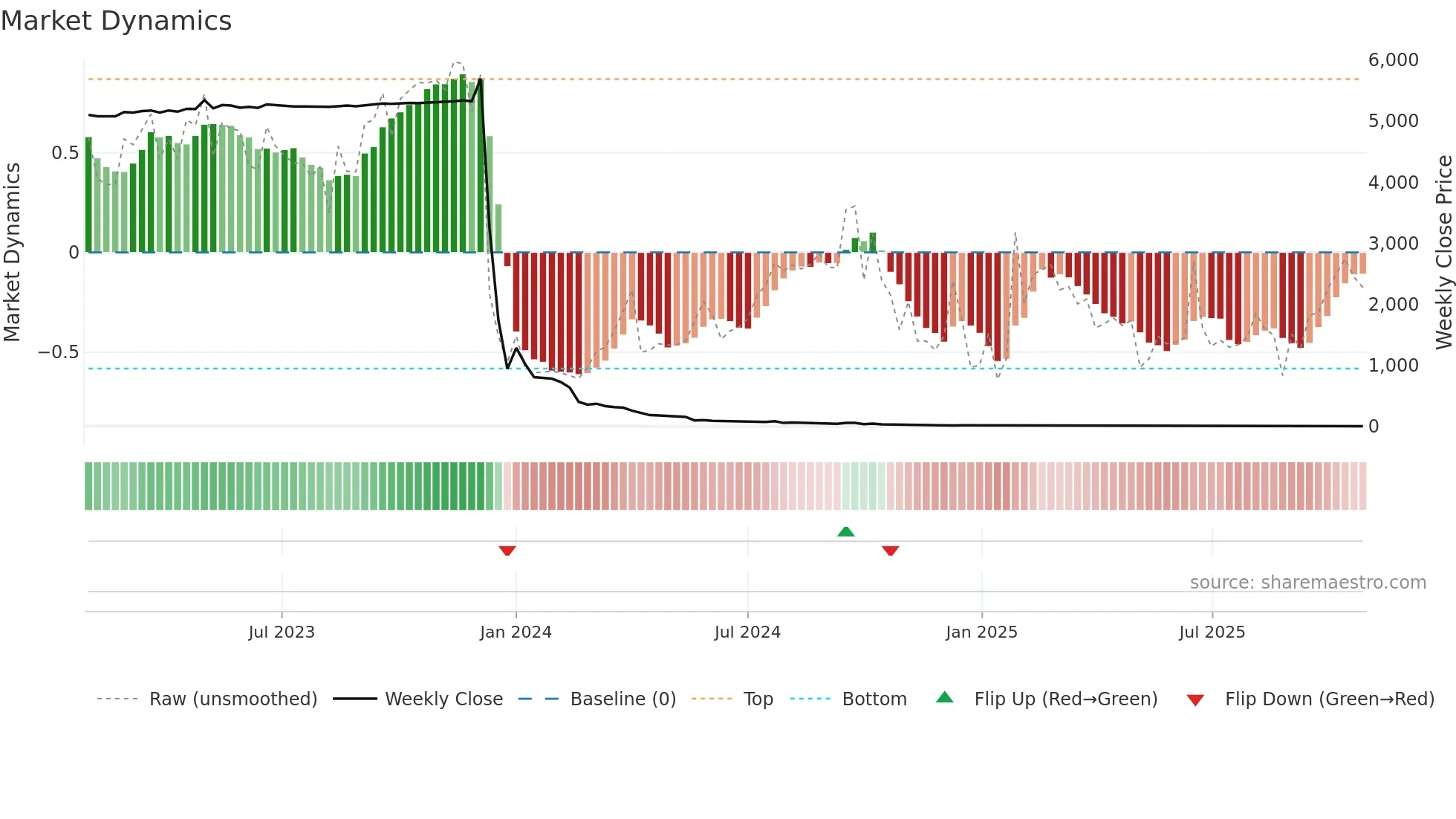 BNZI weekly Market Dynamics chart