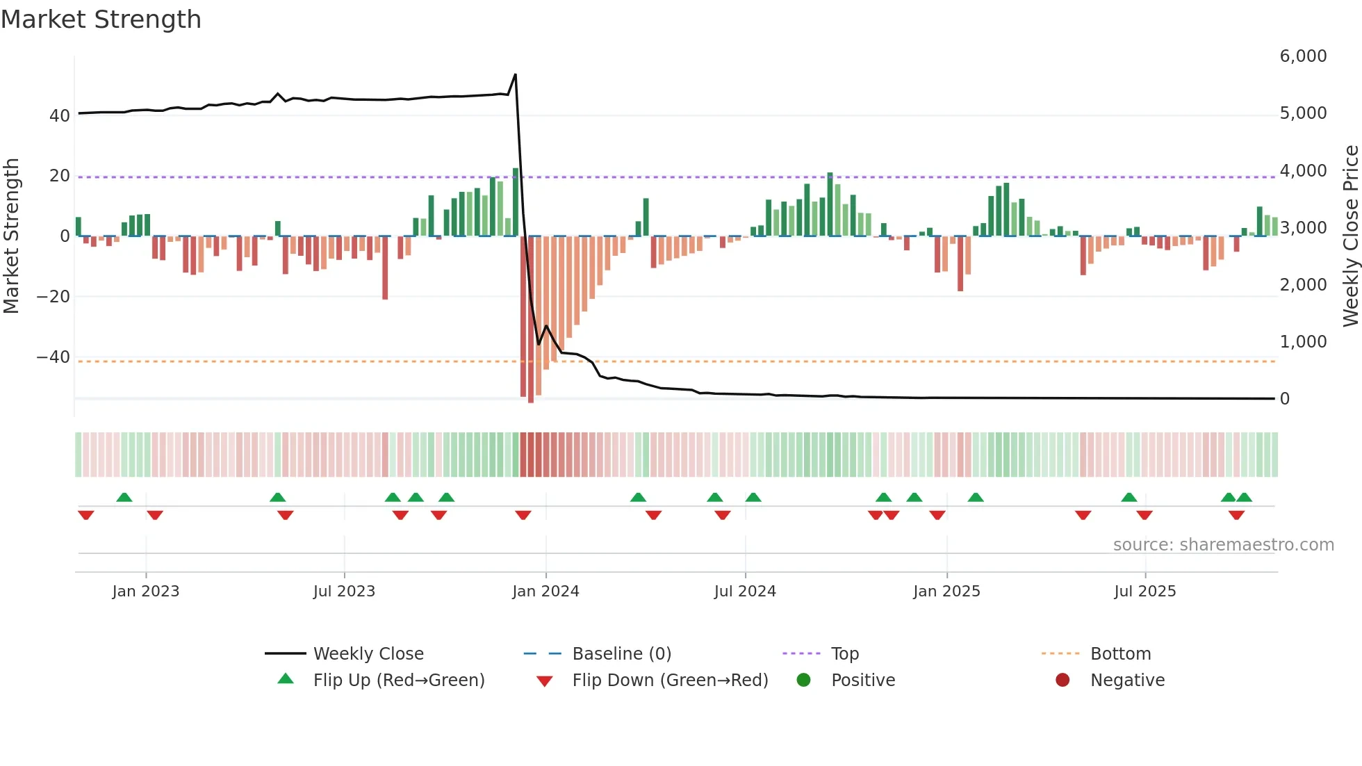 BNZI weekly Market Strength chart