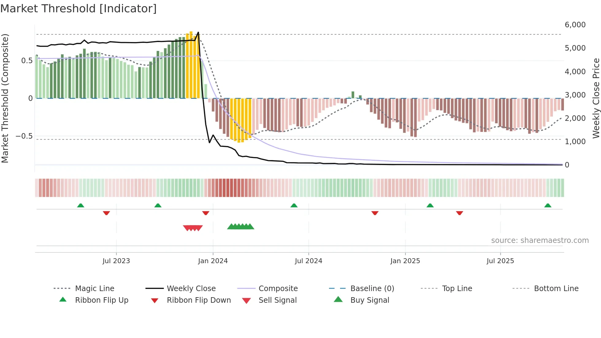 BNZI weekly Market Threshold chart