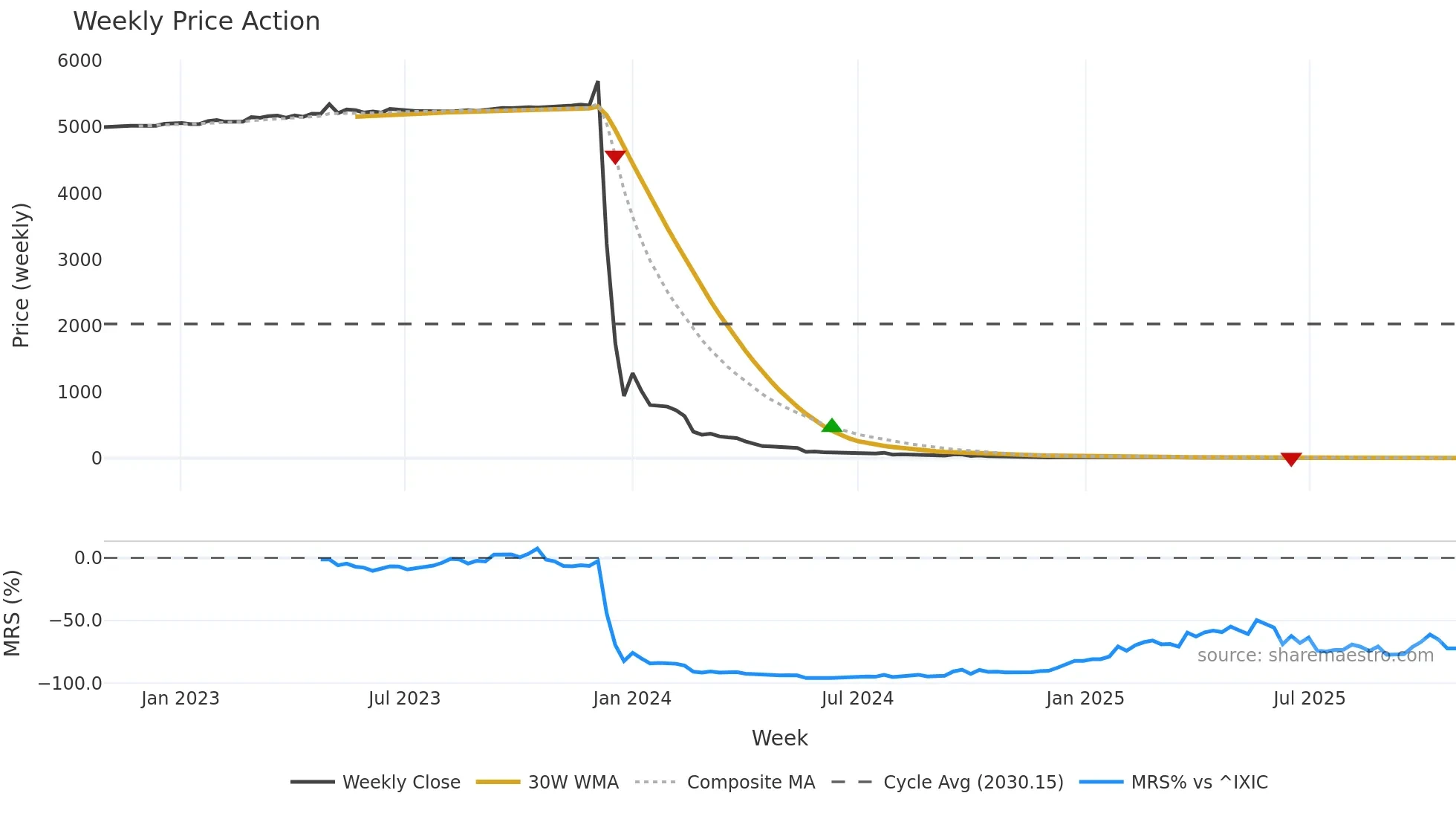 BNZI weekly Price Action chart, closing 2025-10-27