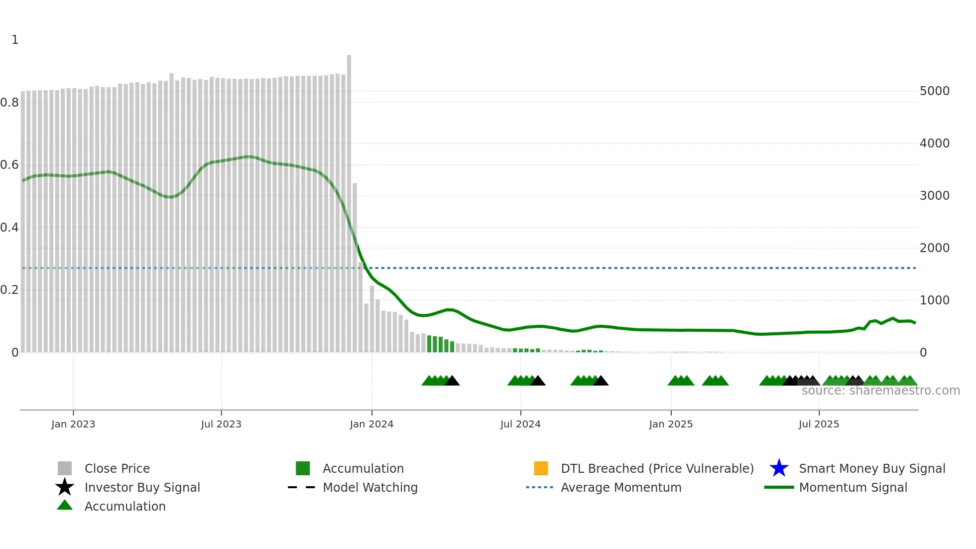 BNZI weekly Smart Money chart
