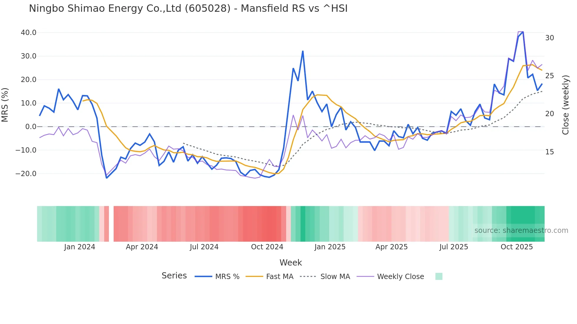 605028 Mansfield Relative Strength chart