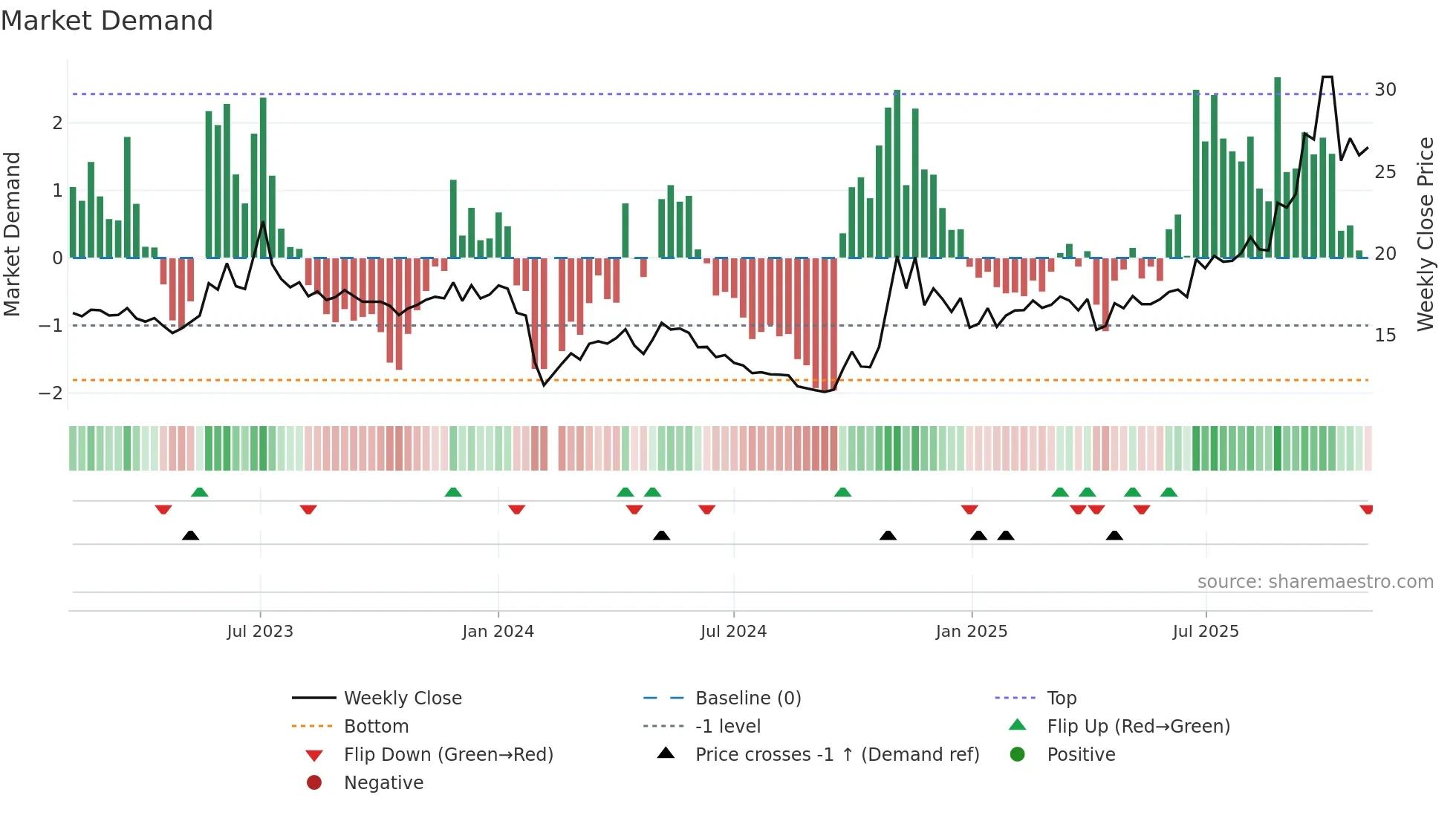 605028 weekly Market Demand chart