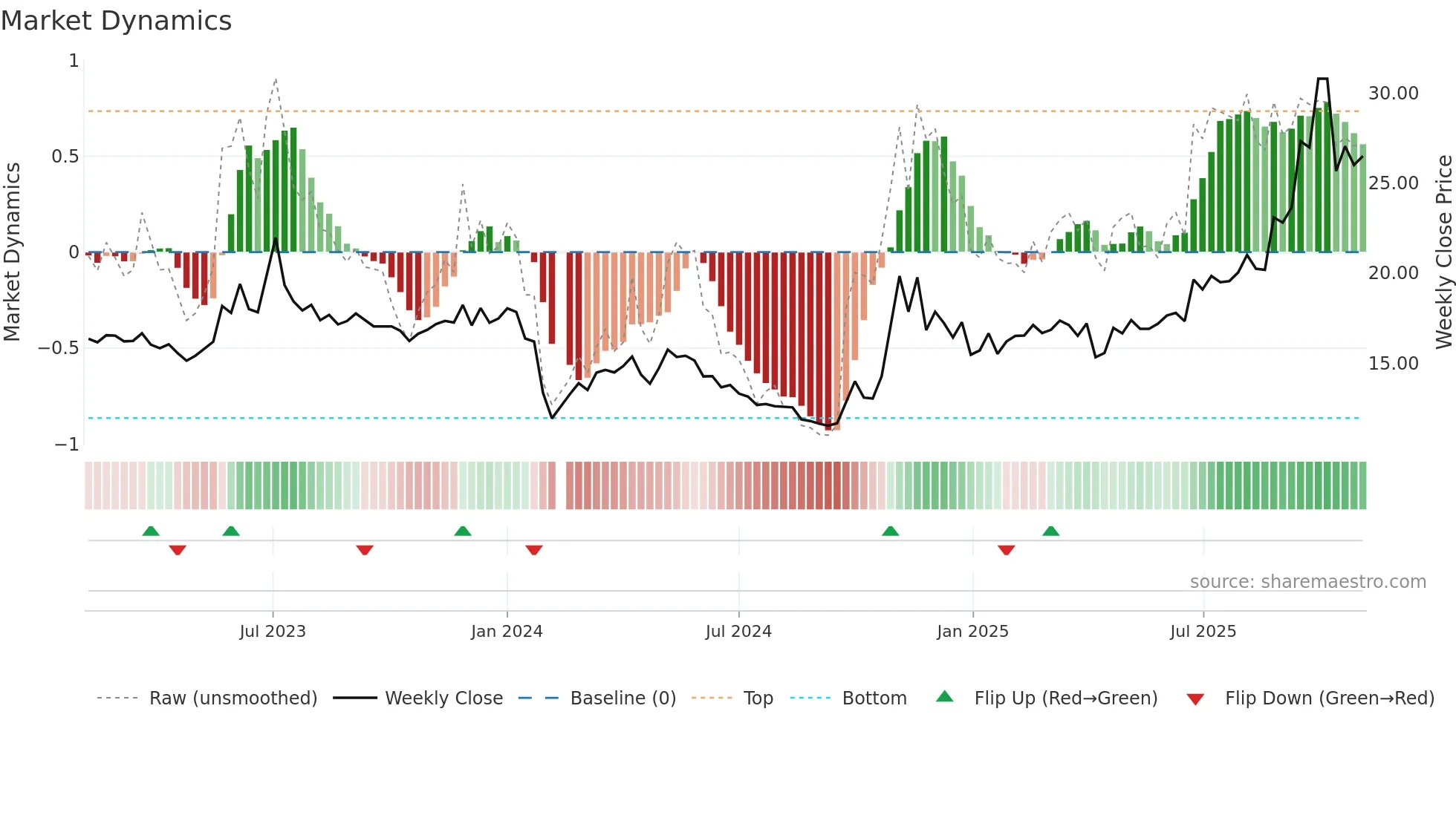 605028 weekly Market Dynamics chart