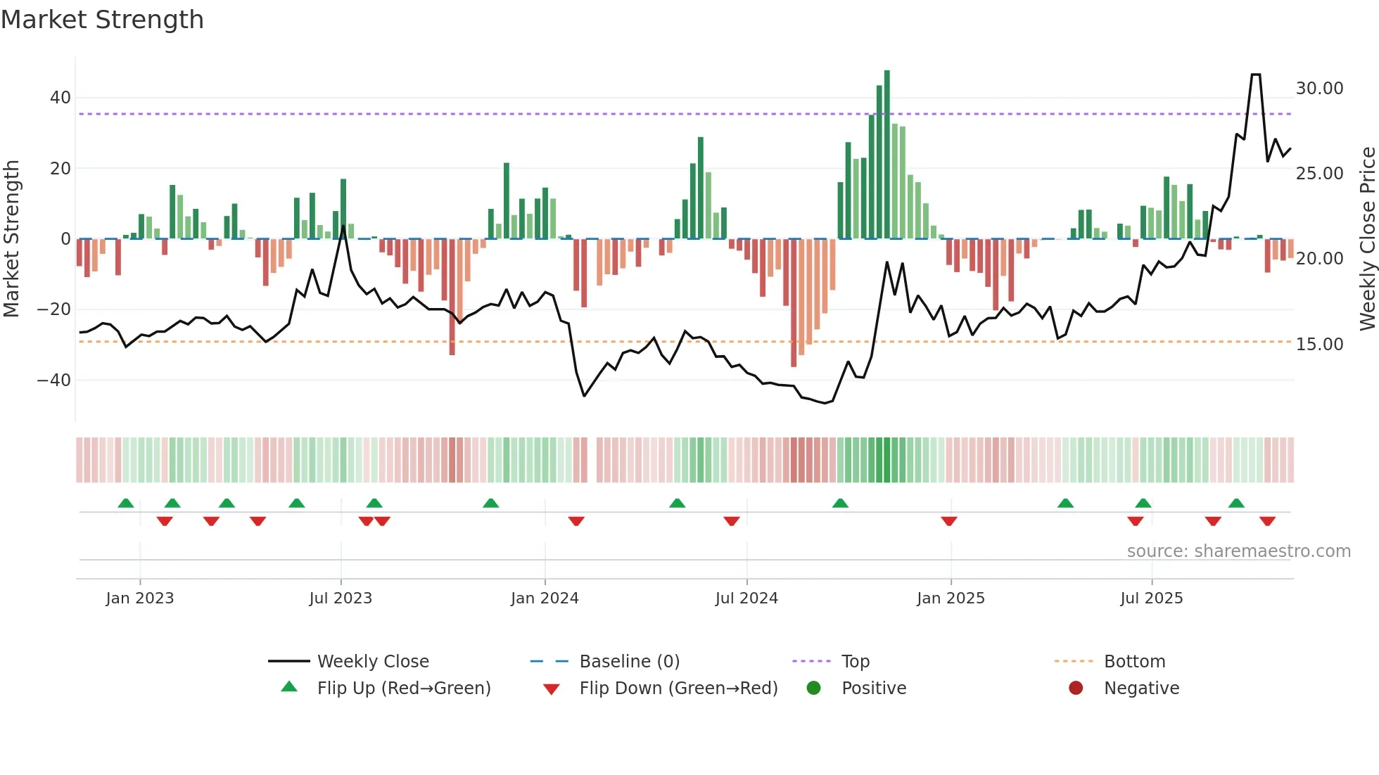 605028 weekly Market Strength chart