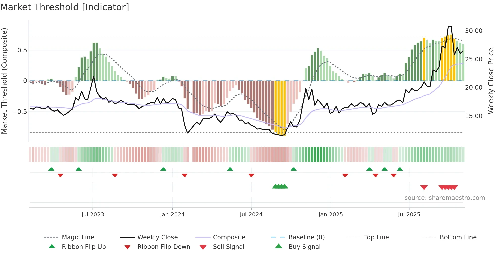 605028 weekly Market Threshold chart