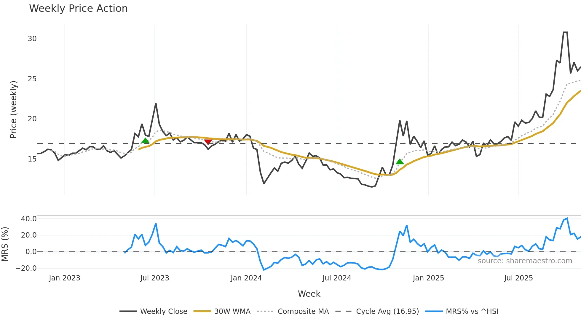 605028 weekly Price Action chart, closing 2025-11-03