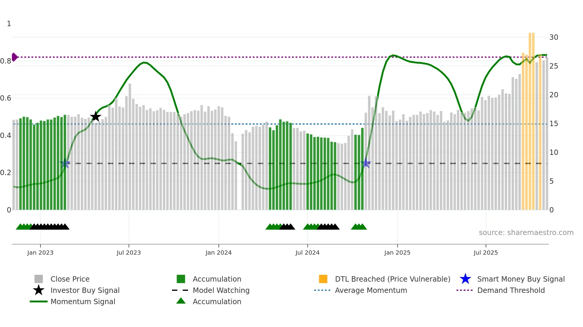 605028 weekly Smart Money chart