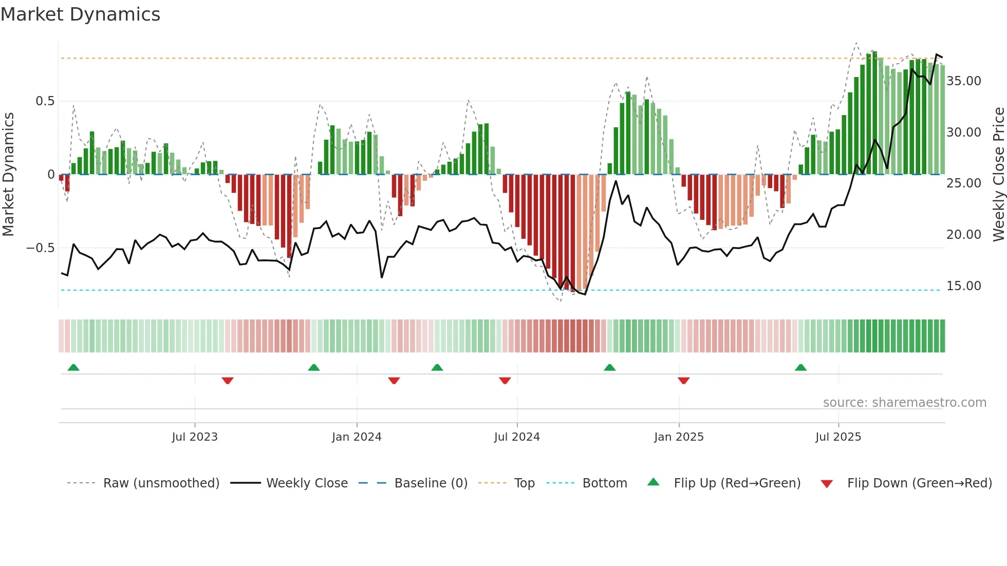 002971 weekly Market Dynamics chart