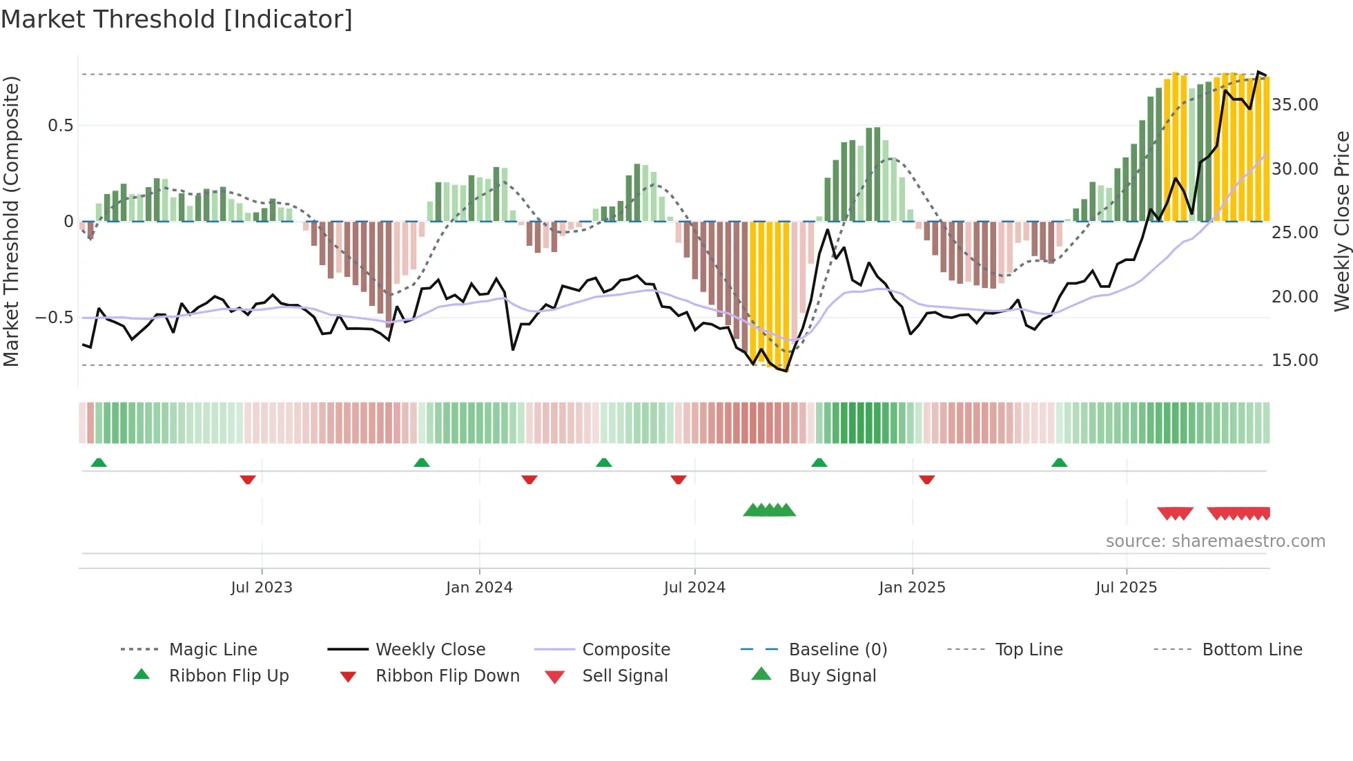 002971 weekly Market Threshold chart