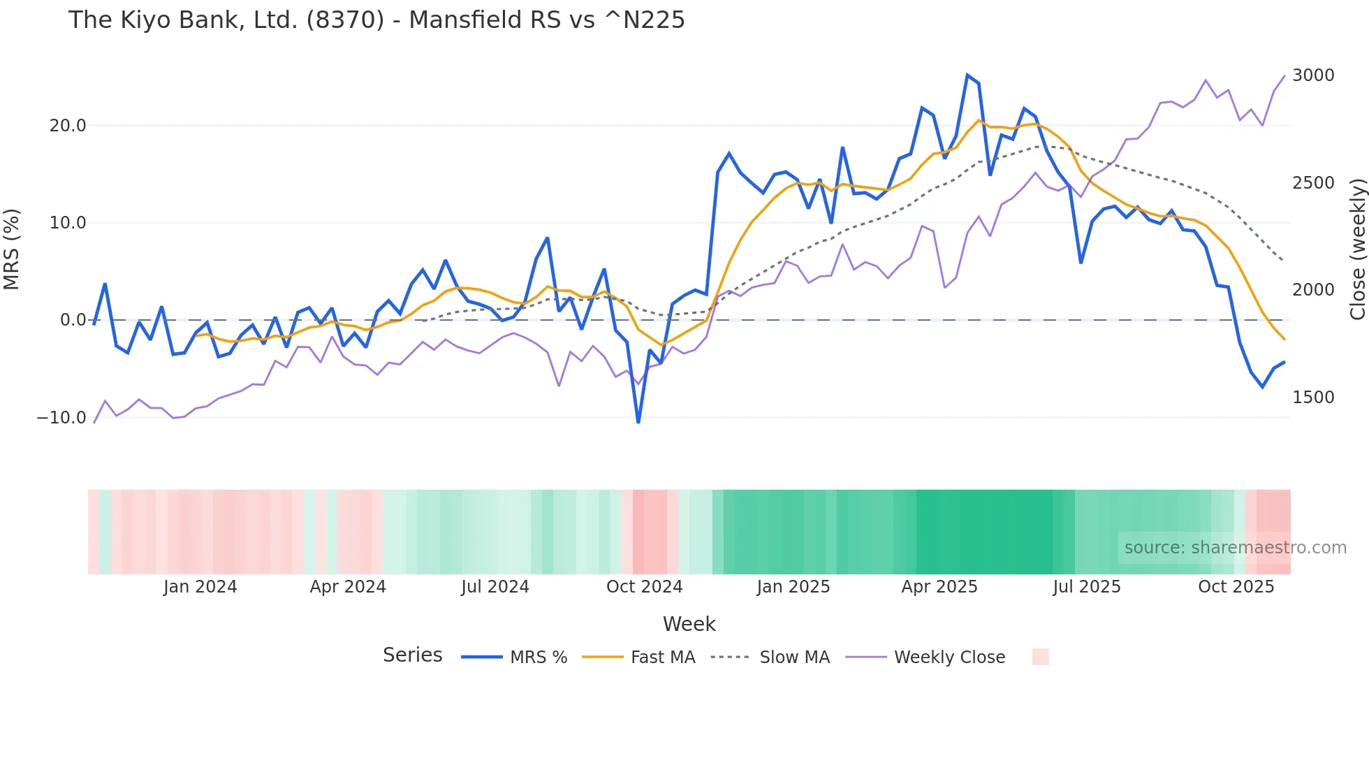 8370 Mansfield Relative Strength chart