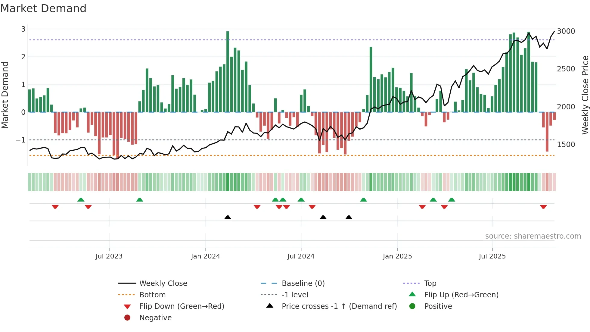 8370 weekly Market Demand chart