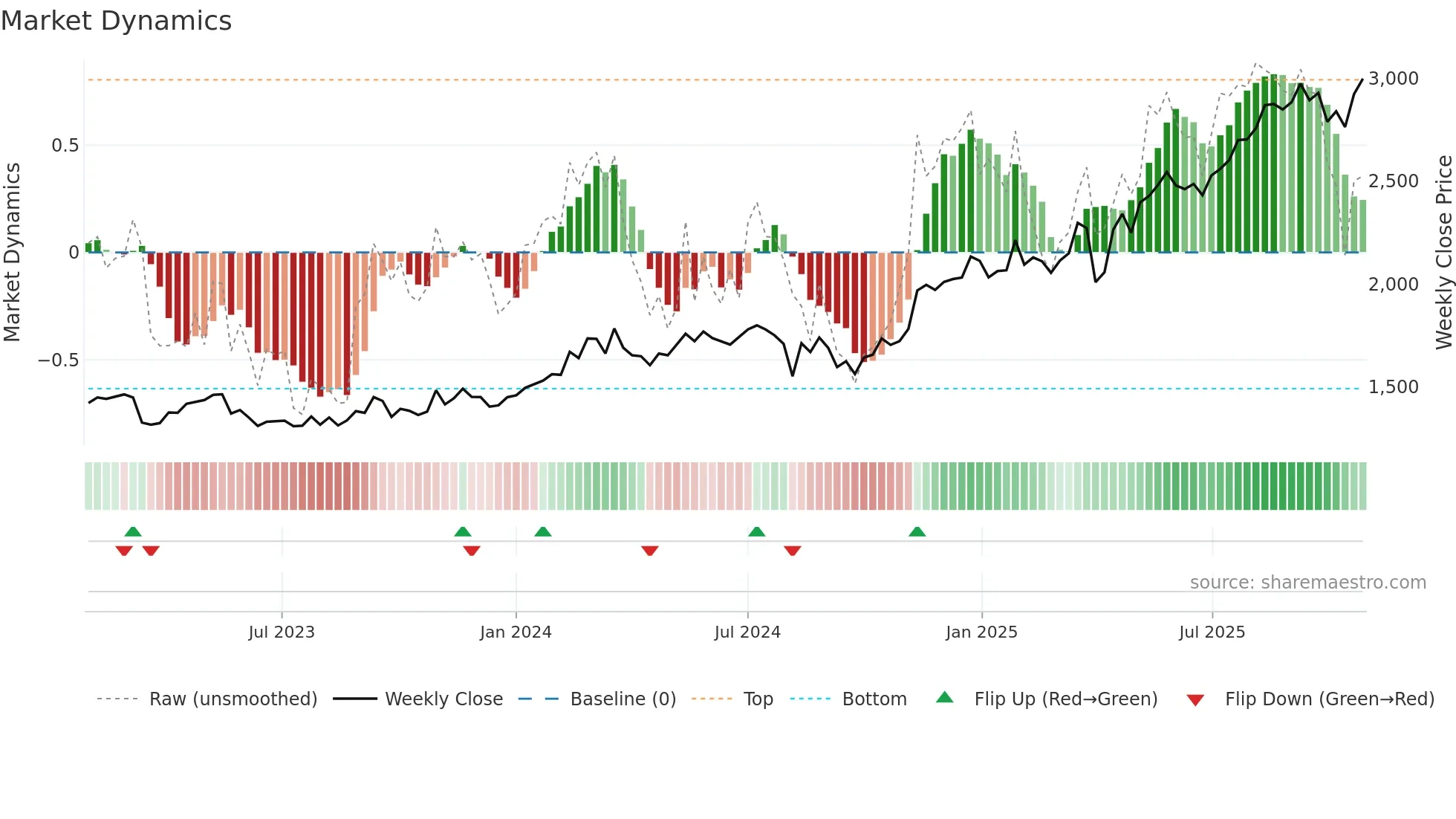 8370 weekly Market Dynamics chart