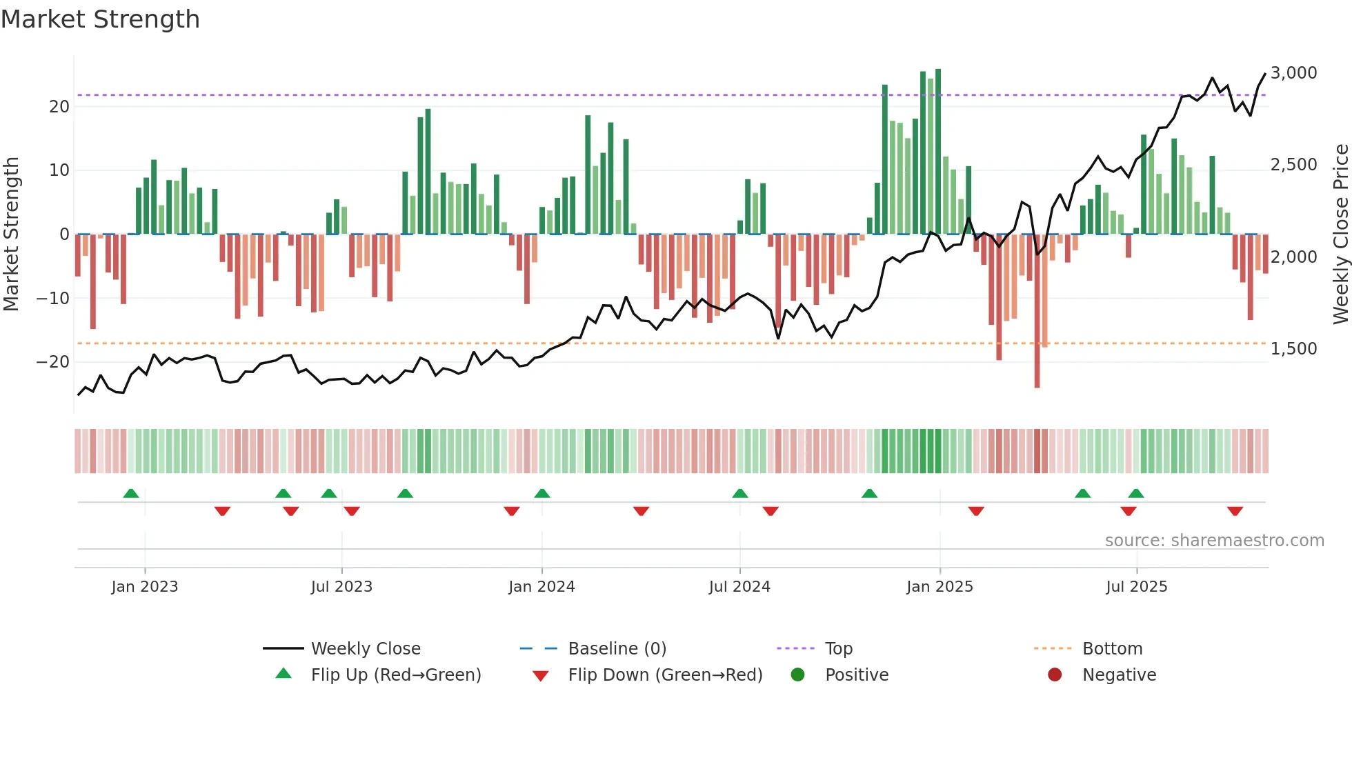 8370 weekly Market Strength chart