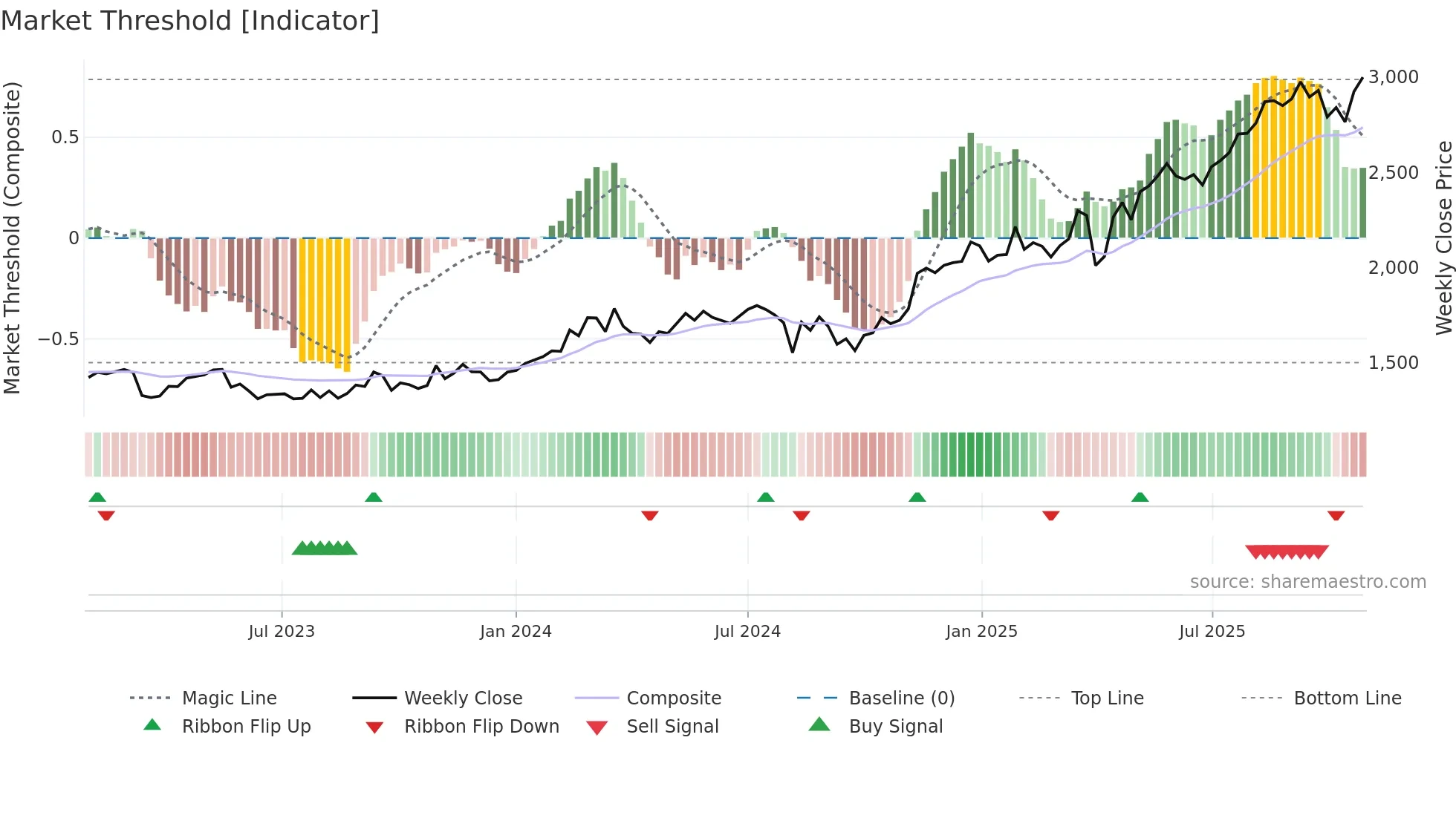 8370 weekly Market Threshold chart