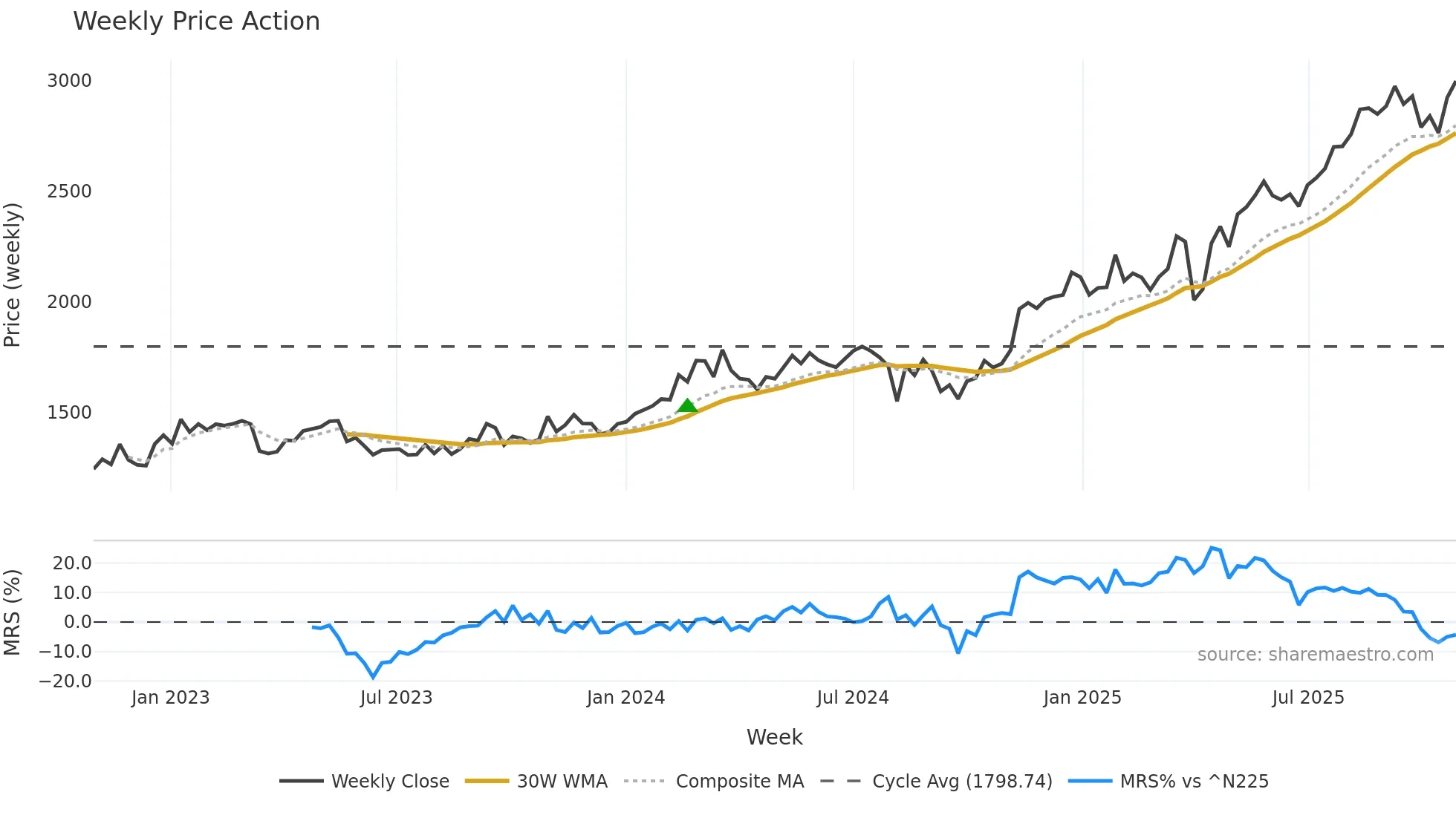 8370 weekly Price Action chart, closing 2025-10-27