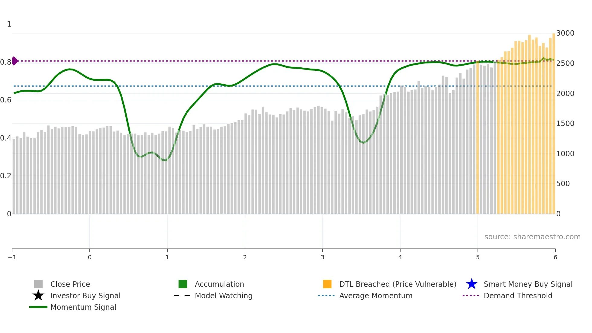8370 weekly Smart Money chart