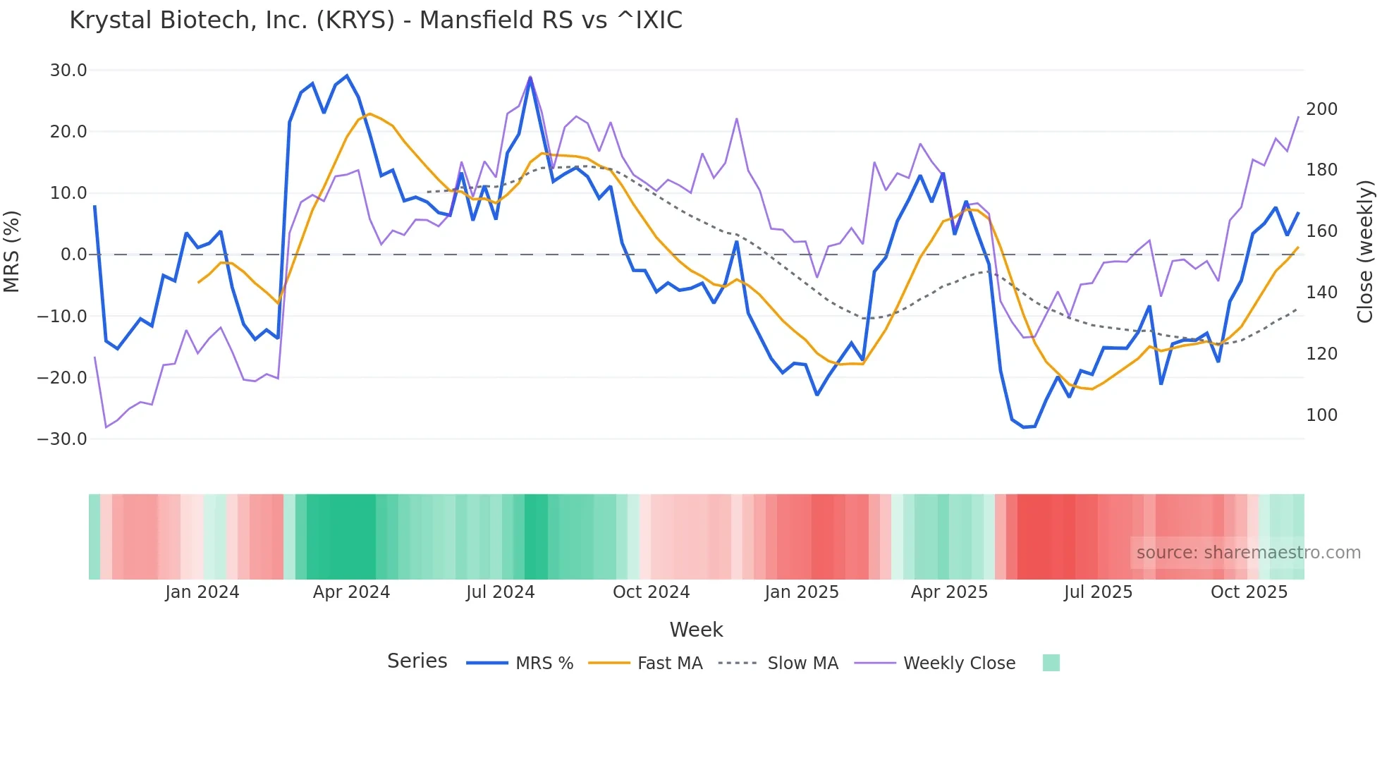 KRYS Mansfield Relative Strength chart