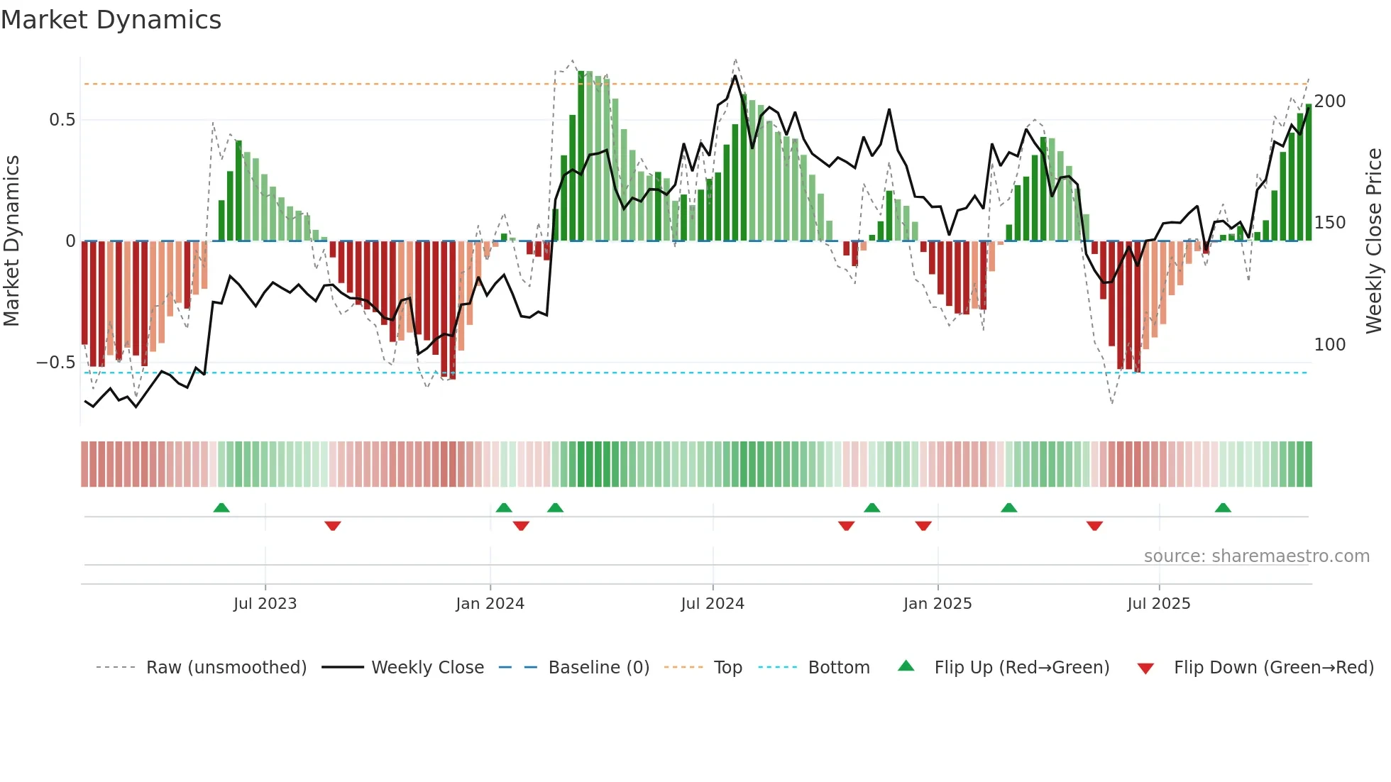 KRYS weekly Market Dynamics chart