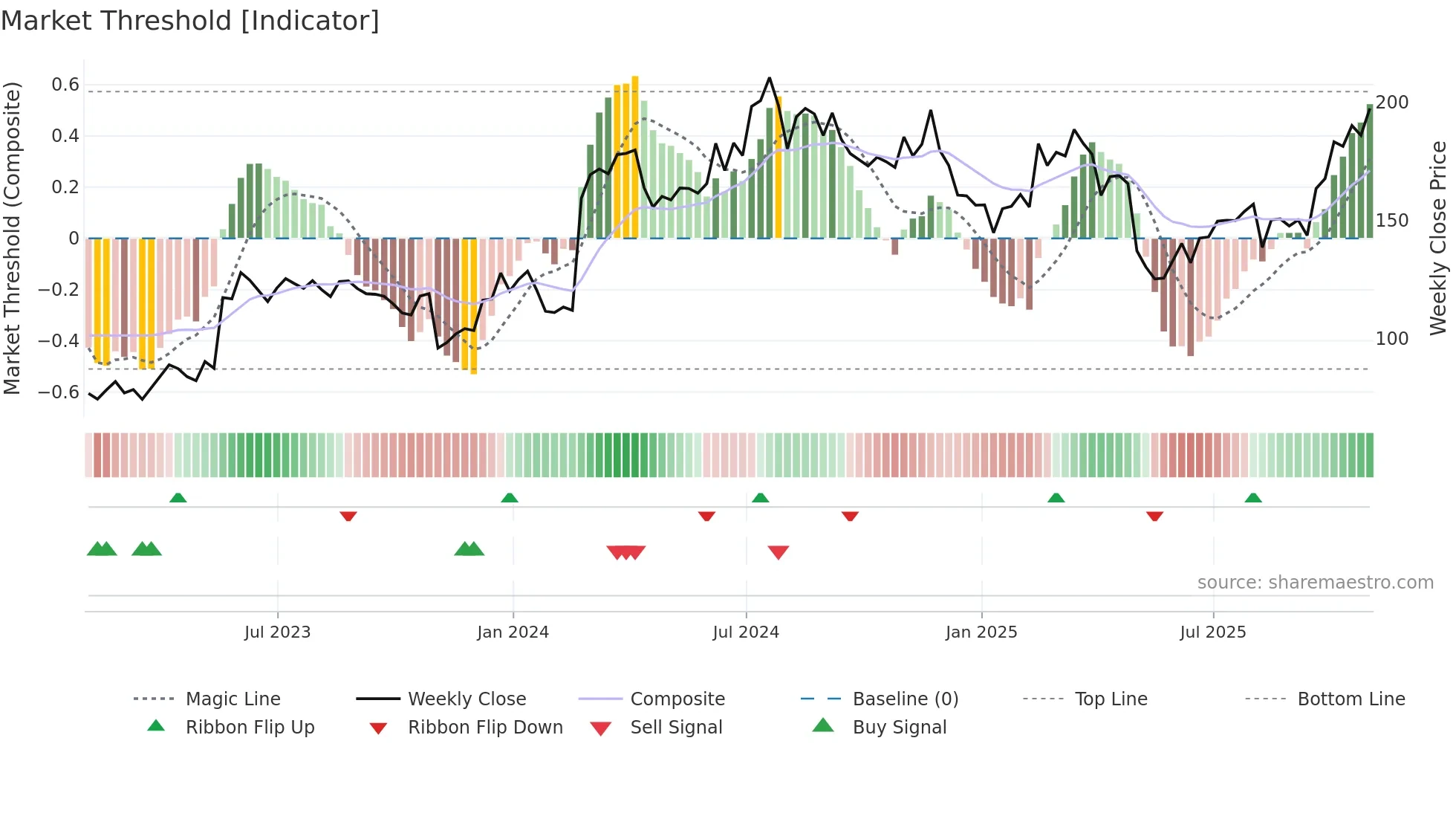 KRYS weekly Market Threshold chart