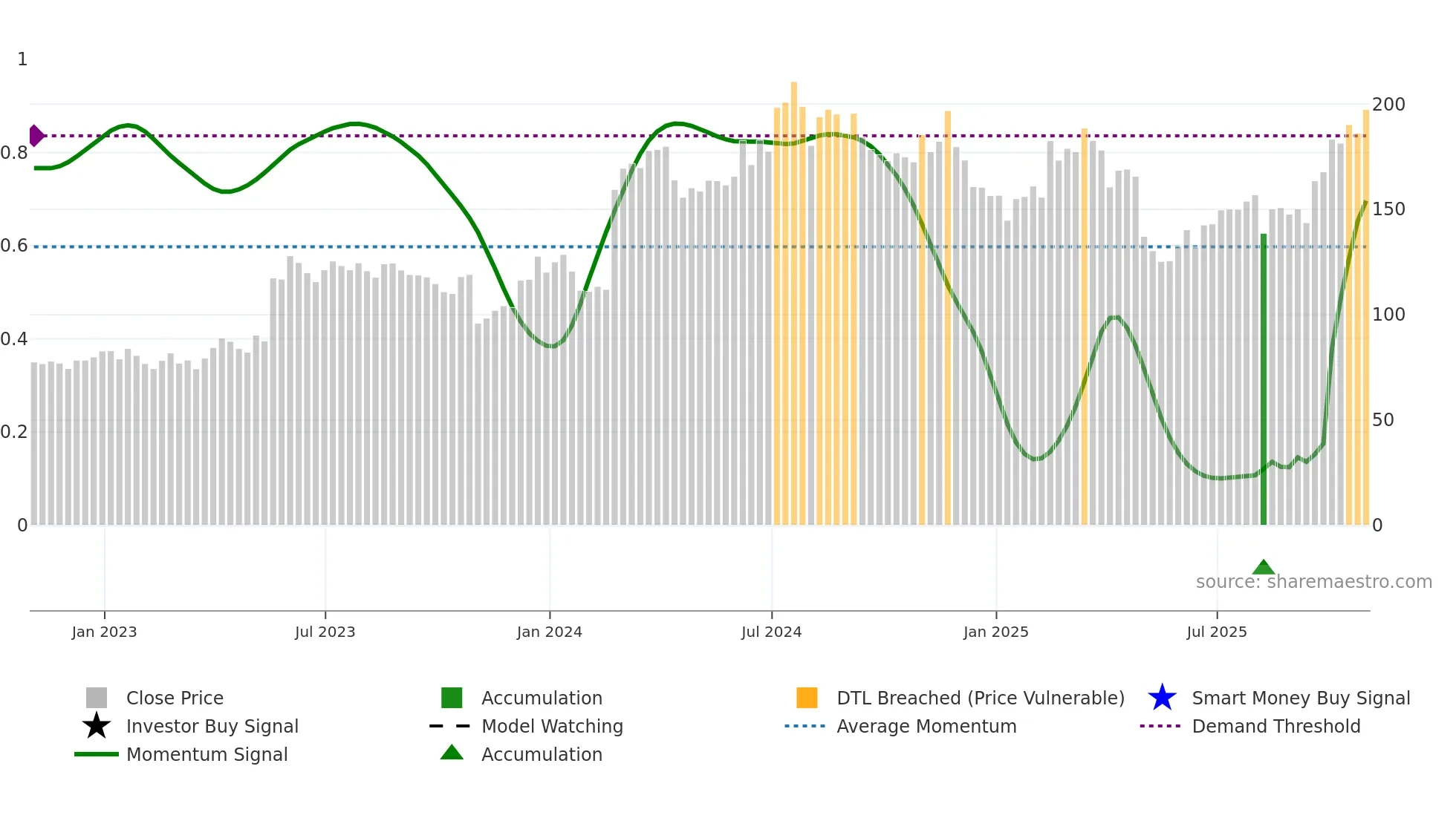 KRYS weekly Smart Money chart