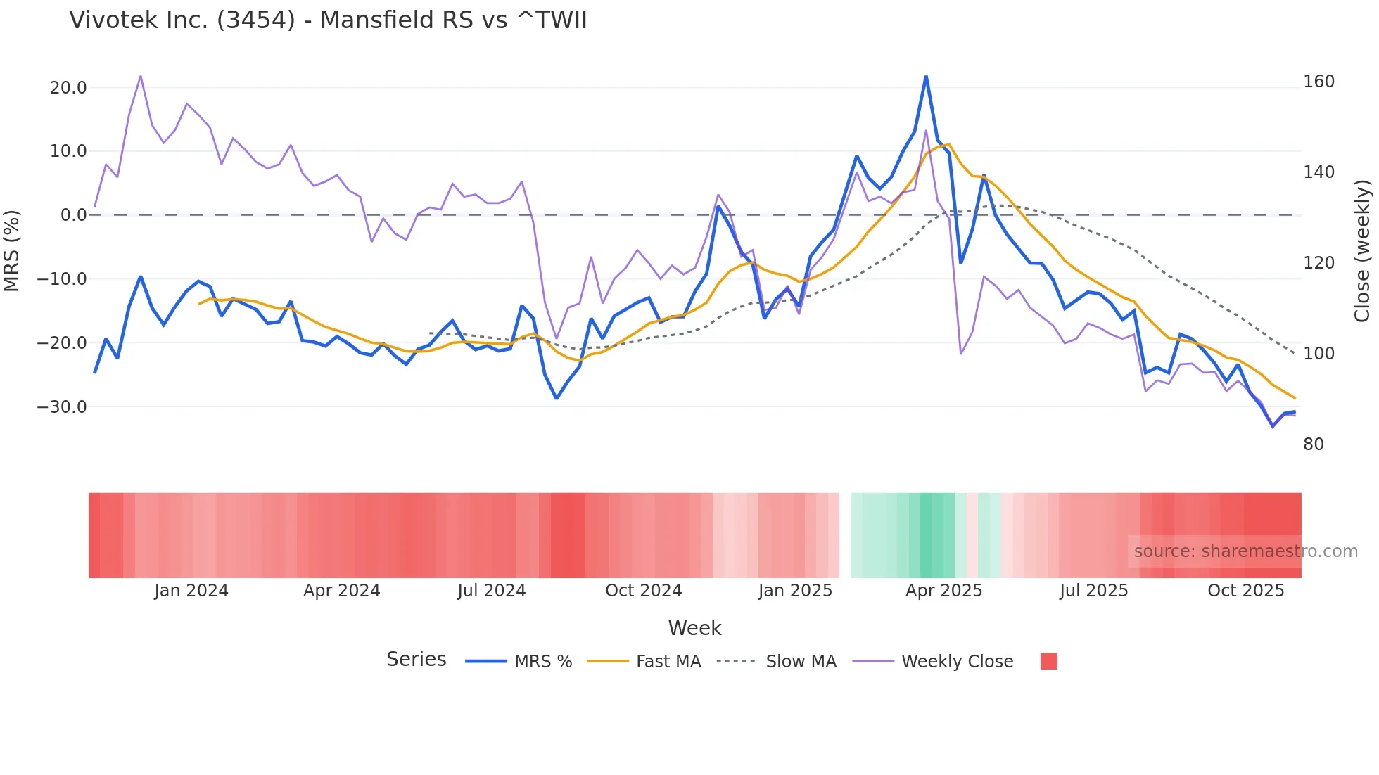 3454 Mansfield Relative Strength chart