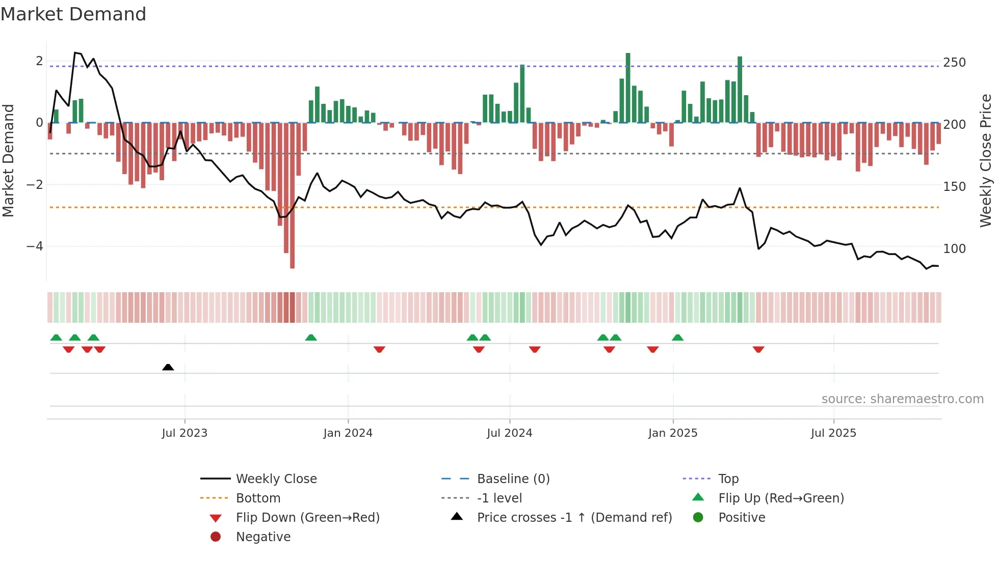 3454 weekly Market Demand chart