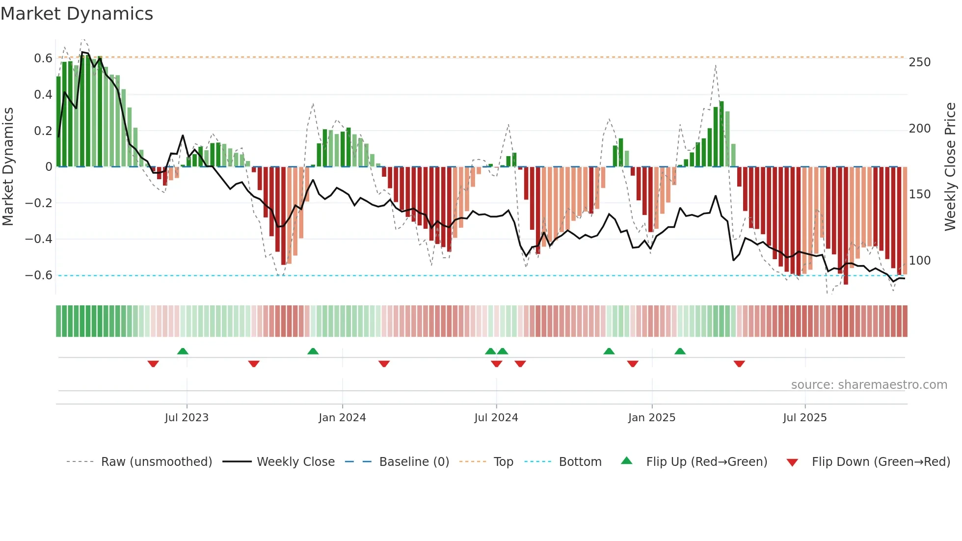 3454 weekly Market Dynamics chart