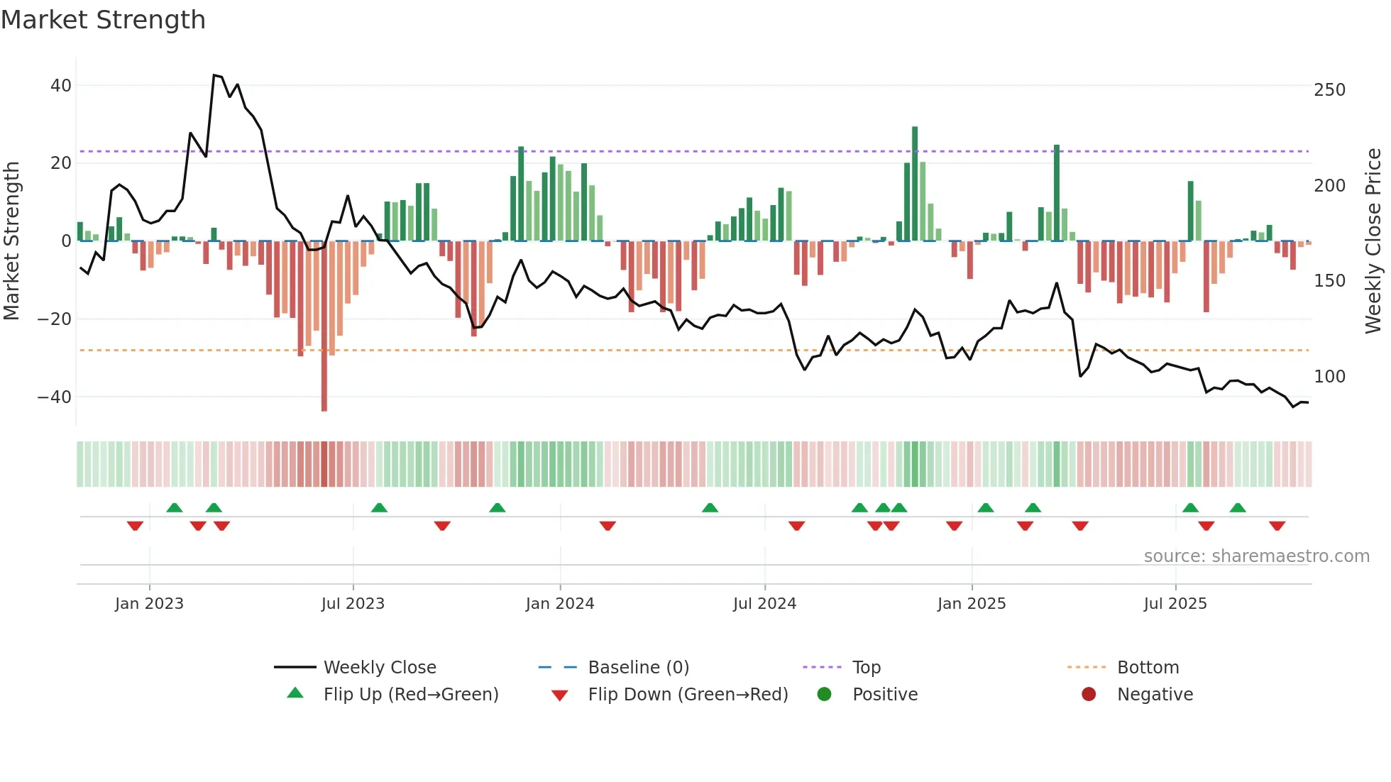 3454 weekly Market Strength chart