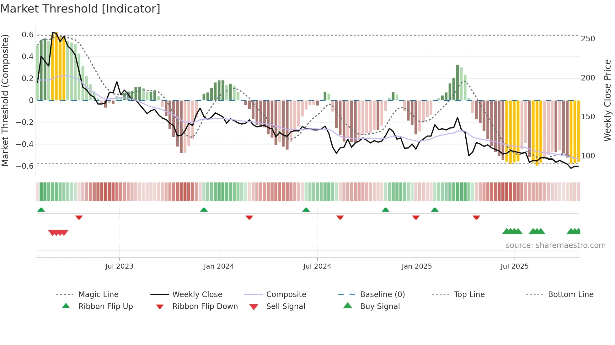 3454 weekly Market Threshold chart