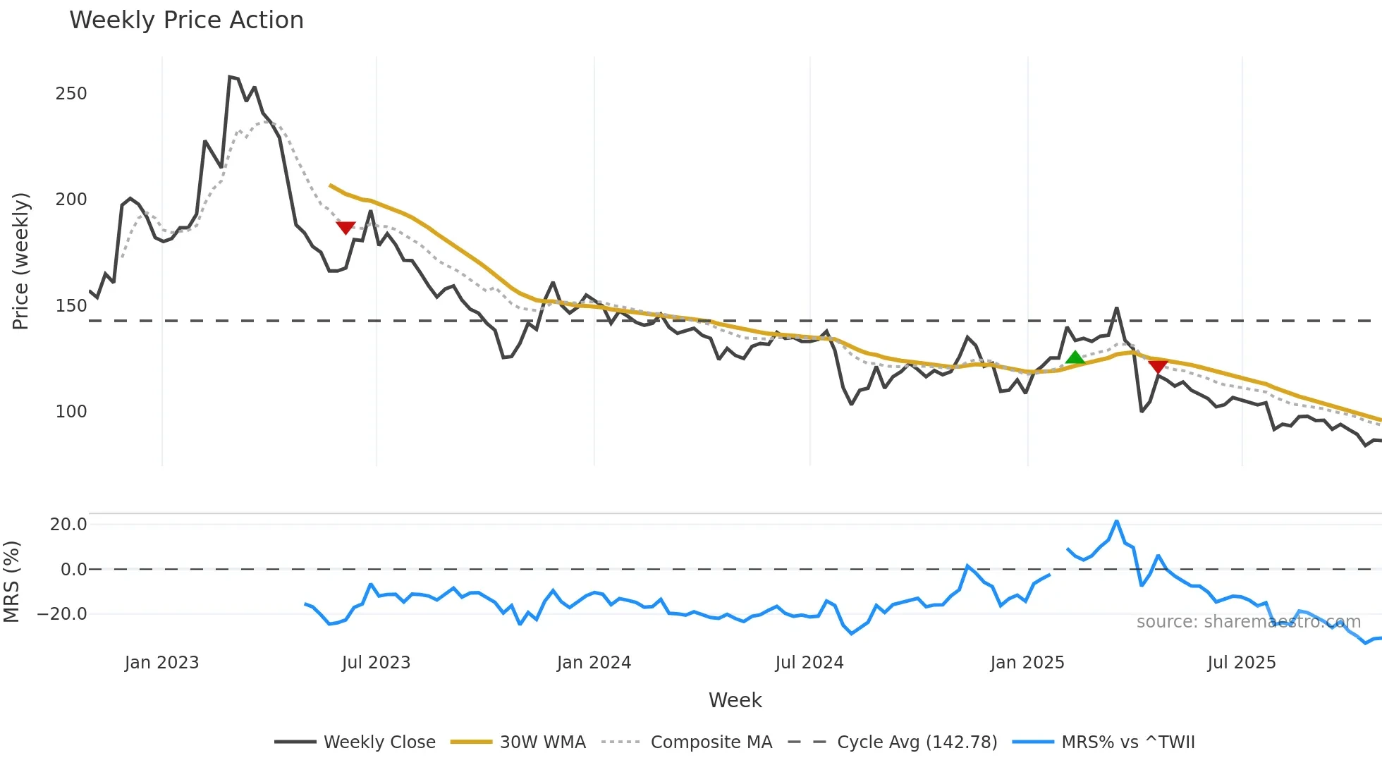 3454 weekly Price Action chart, closing 2025-10-27